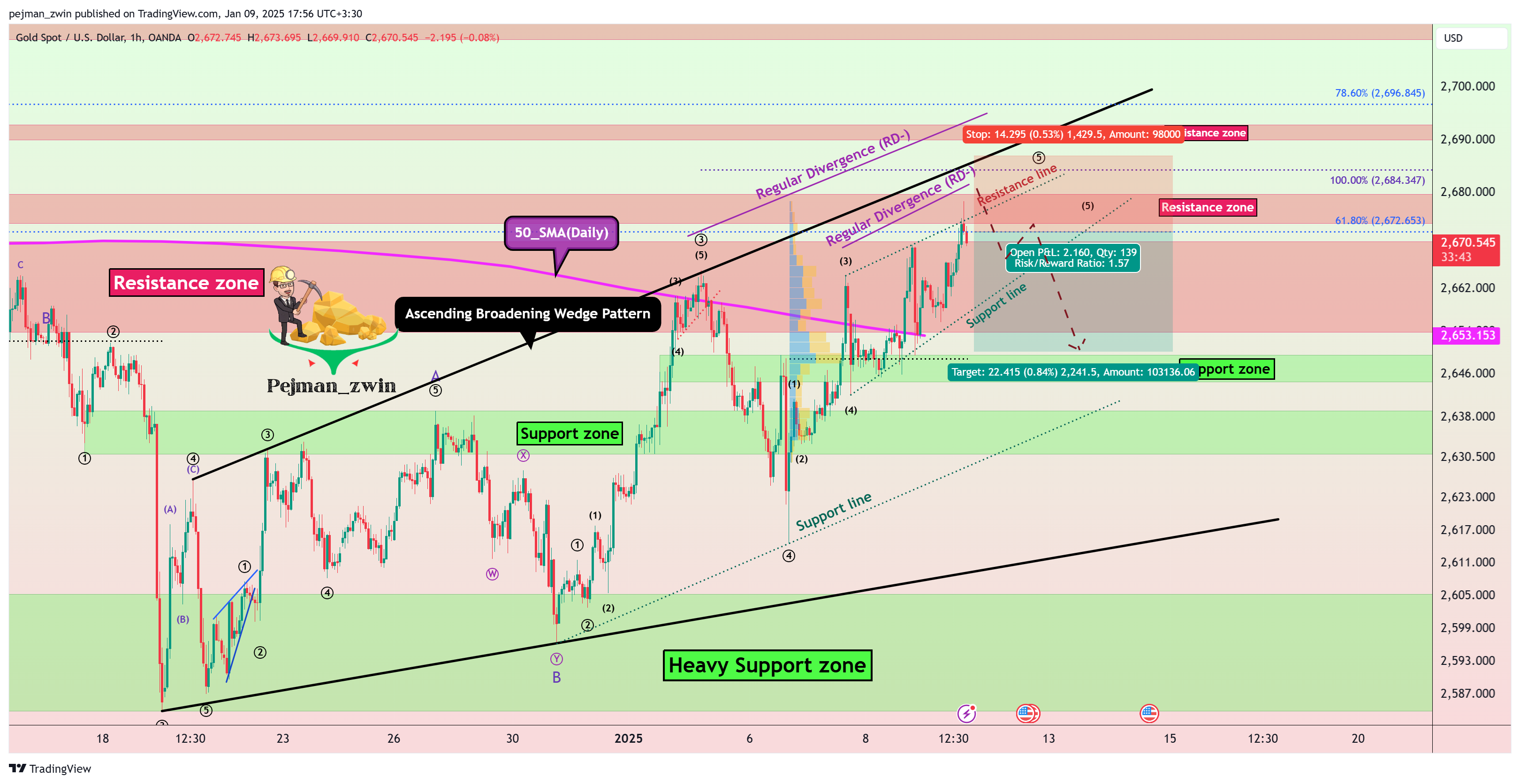 OANDA:XAUUSD 차트 이미지 - pejman_zwin 제공