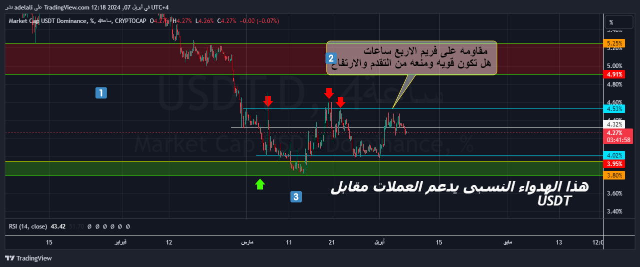 CRYPTOCAP:USDT.D Chart Image by adelali
