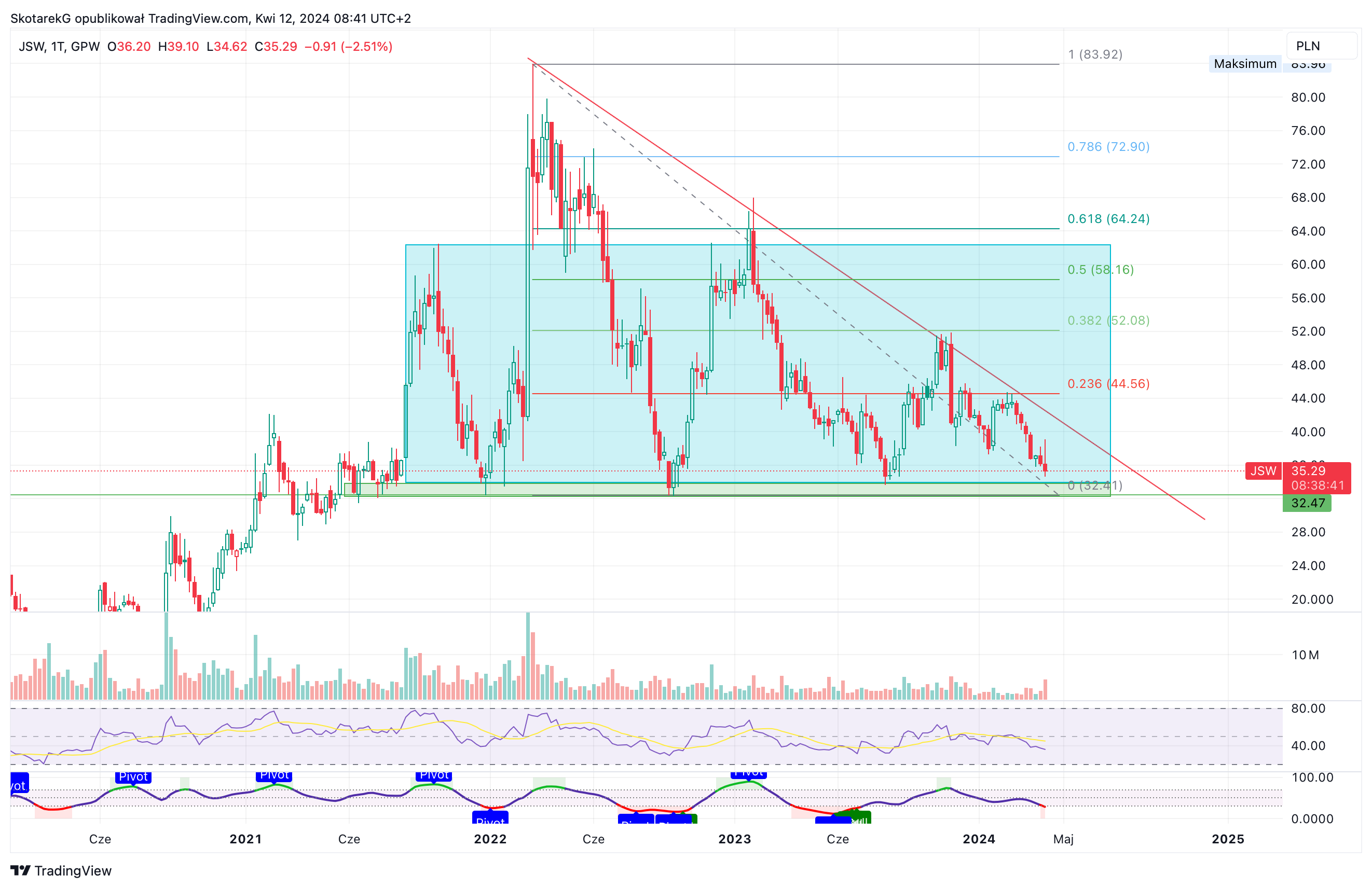 GPW:JSW Chart Image by SkotarekG