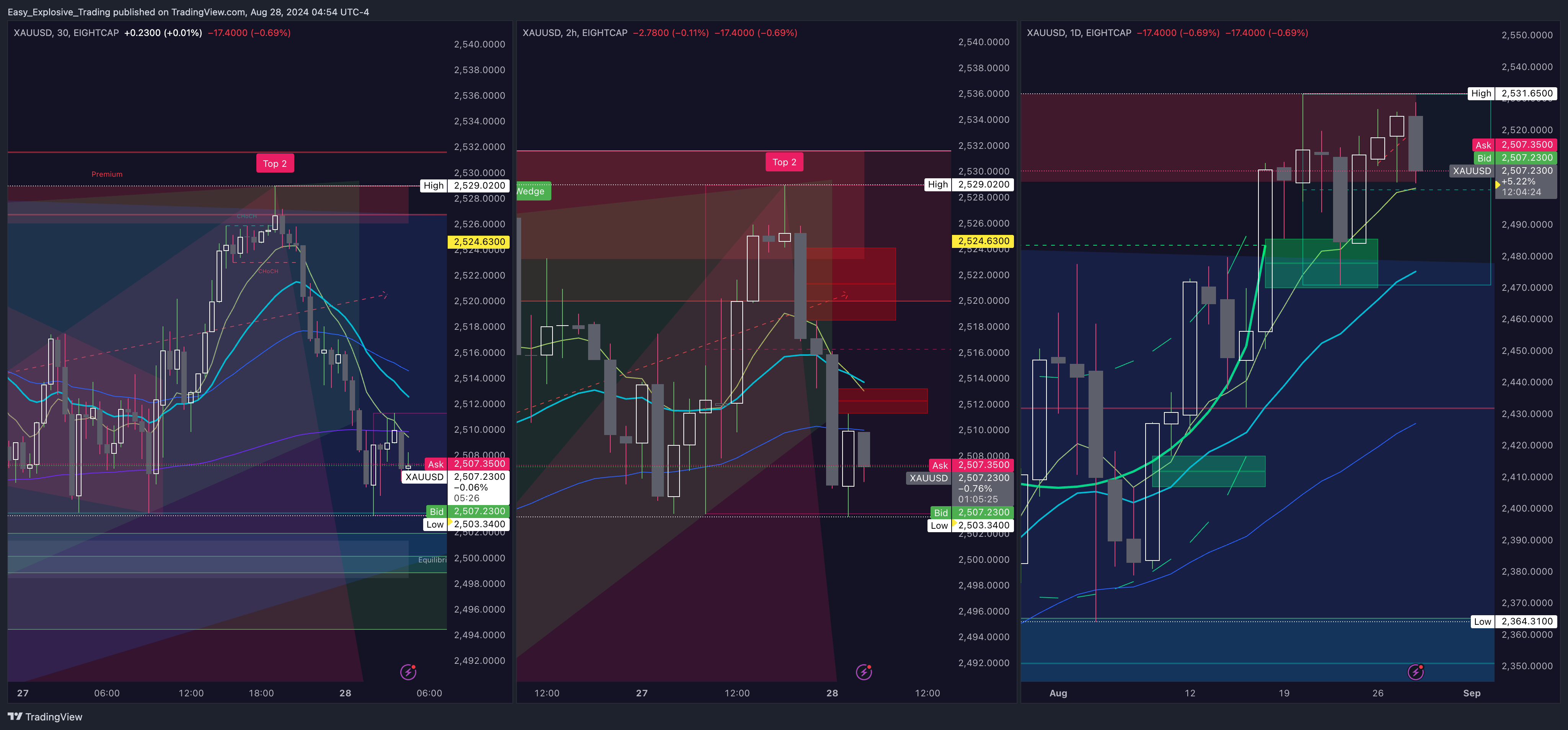EIGHTCAP:XAUUSD 图表图片 由 Easy_Explosive_Trading 提供
