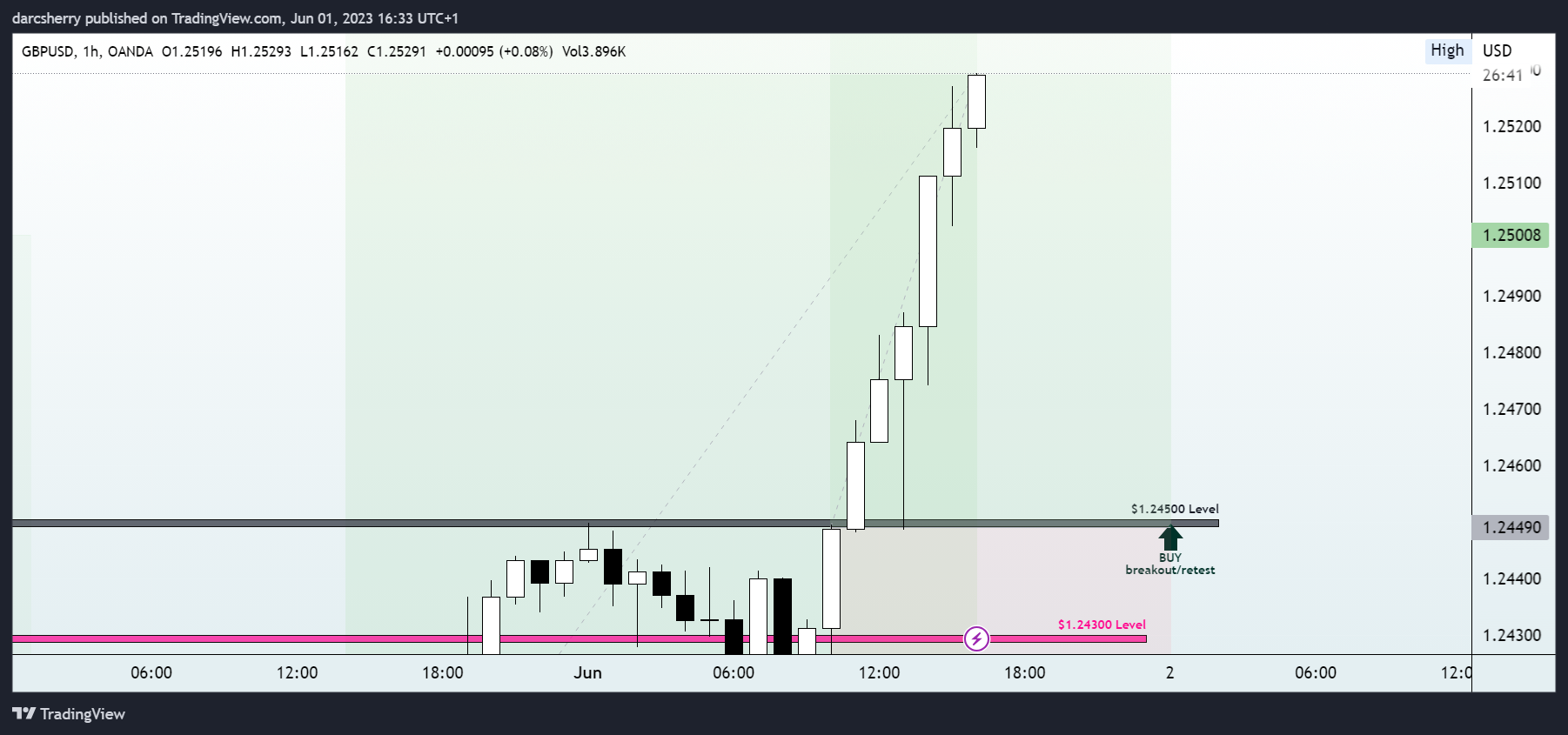 OANDA:GBPUSD Chart Image by darcsherry