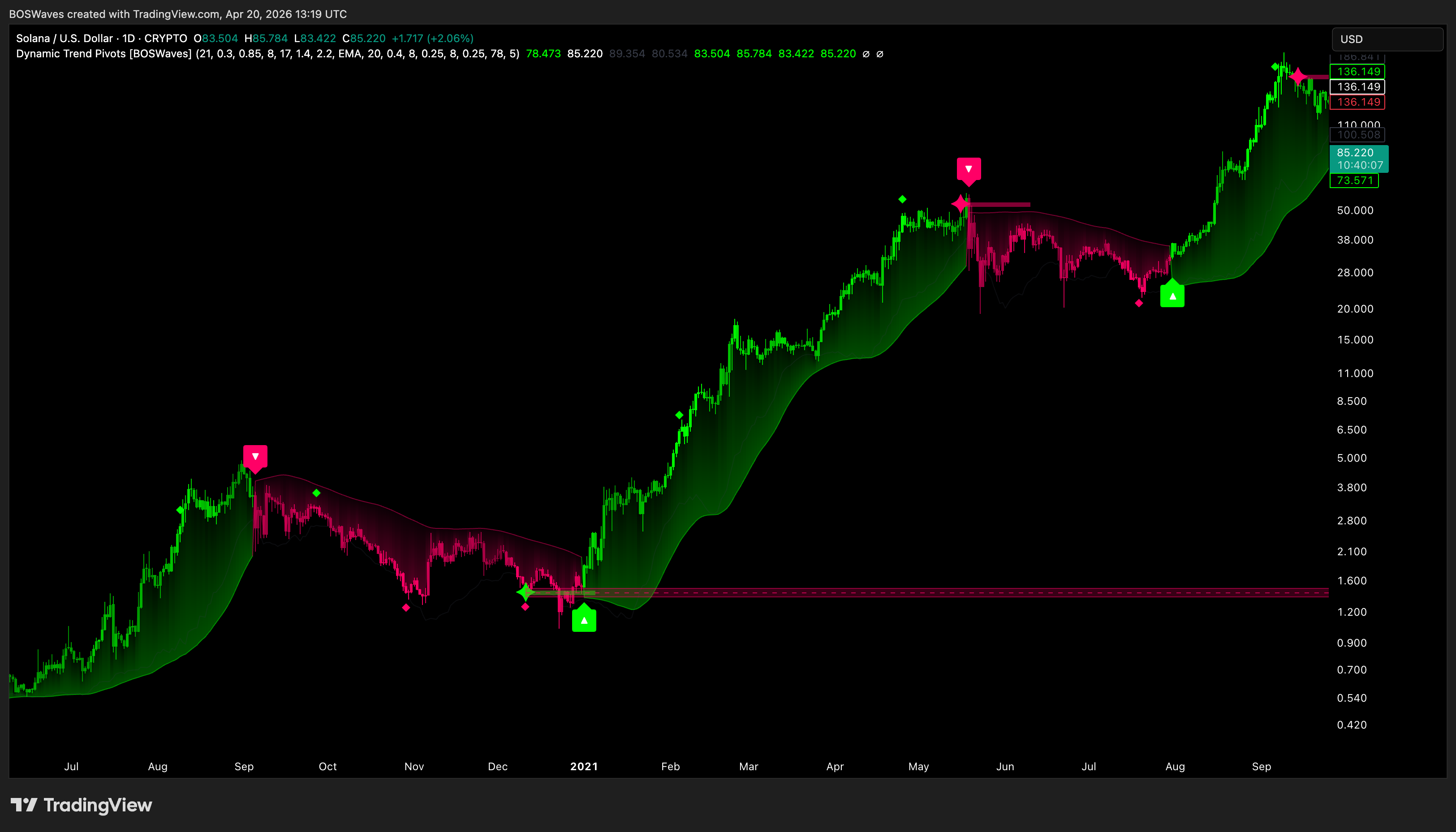 CRYPTO:SOLUSD Chart Image by BOSWaves