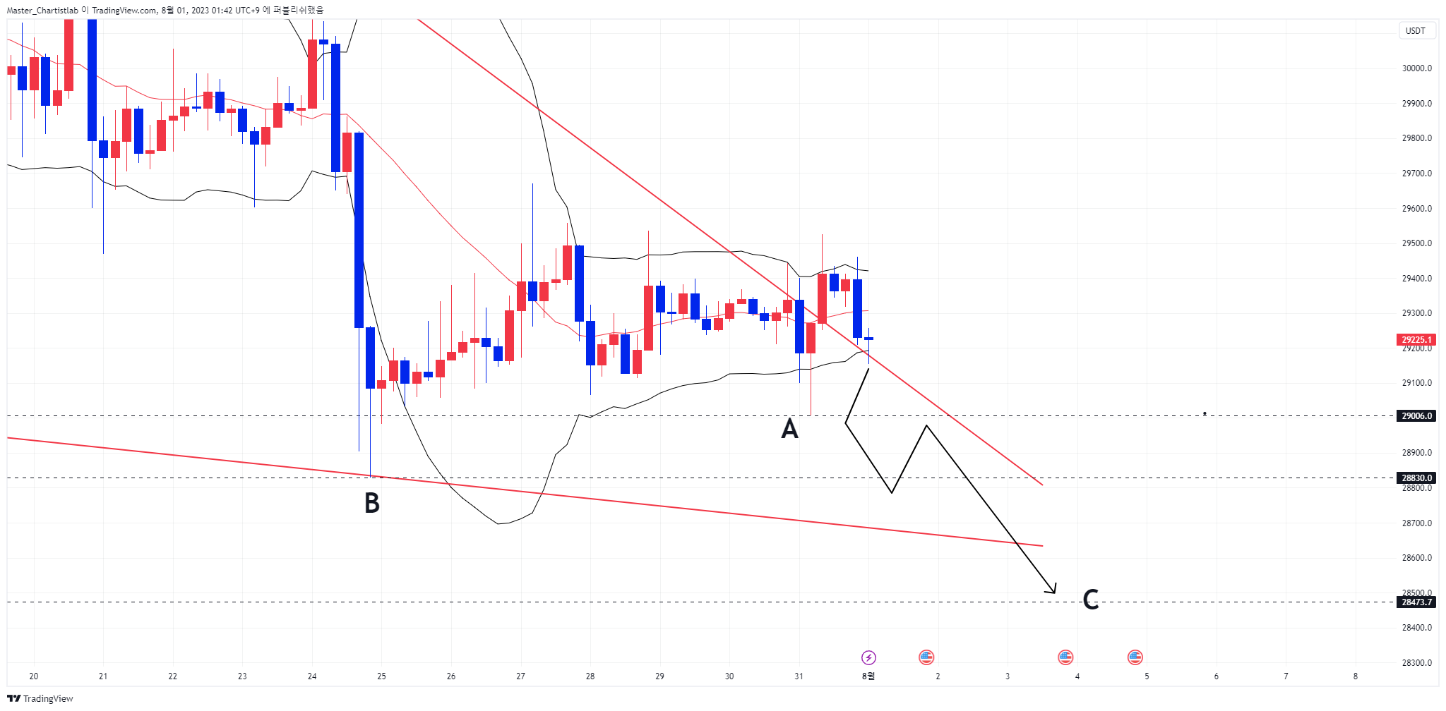 BINANCE:BTCUSDT.P Chart Image by Master_Chartistlab