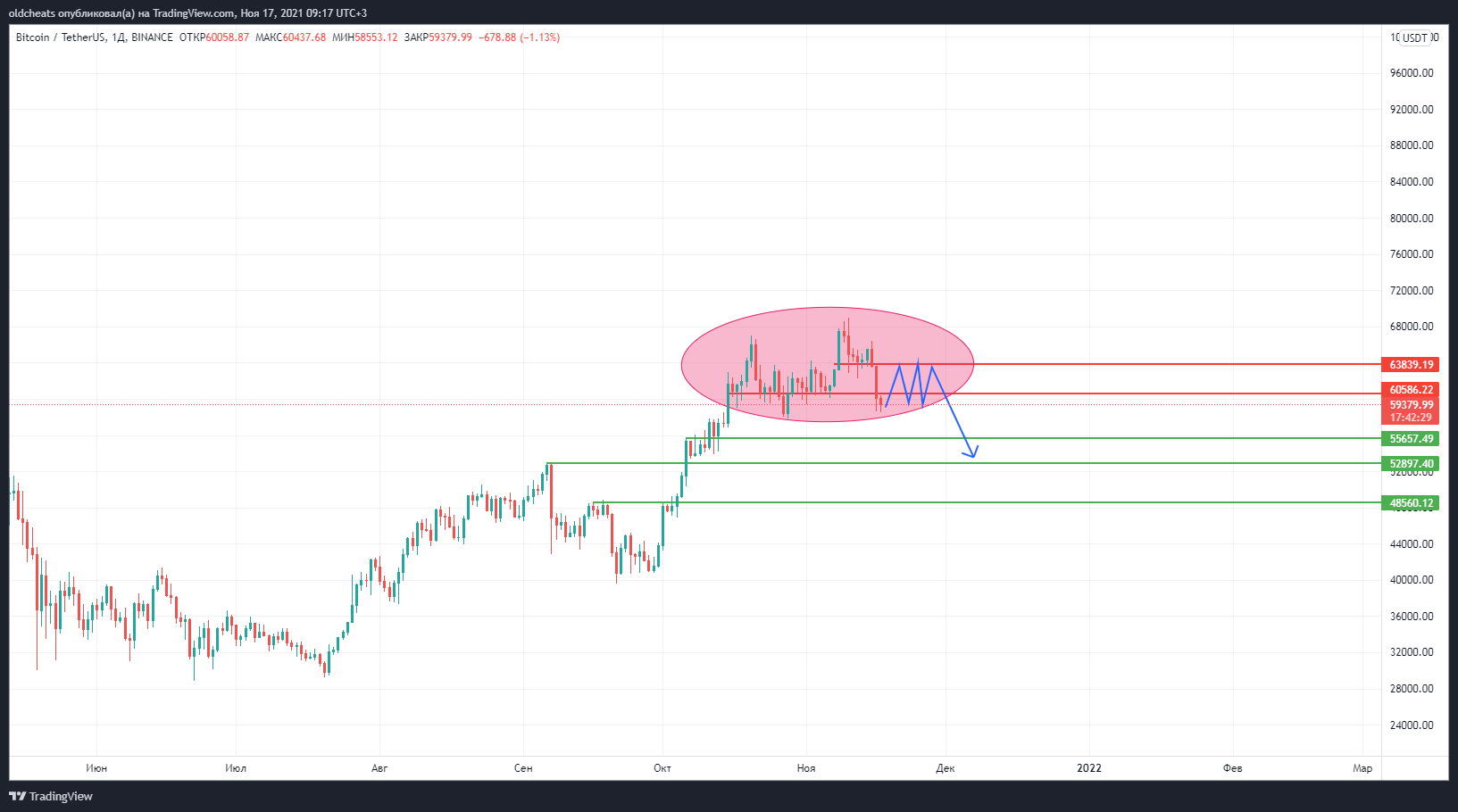 BINANCE:BTCUSDT Chart Image by oldcheats