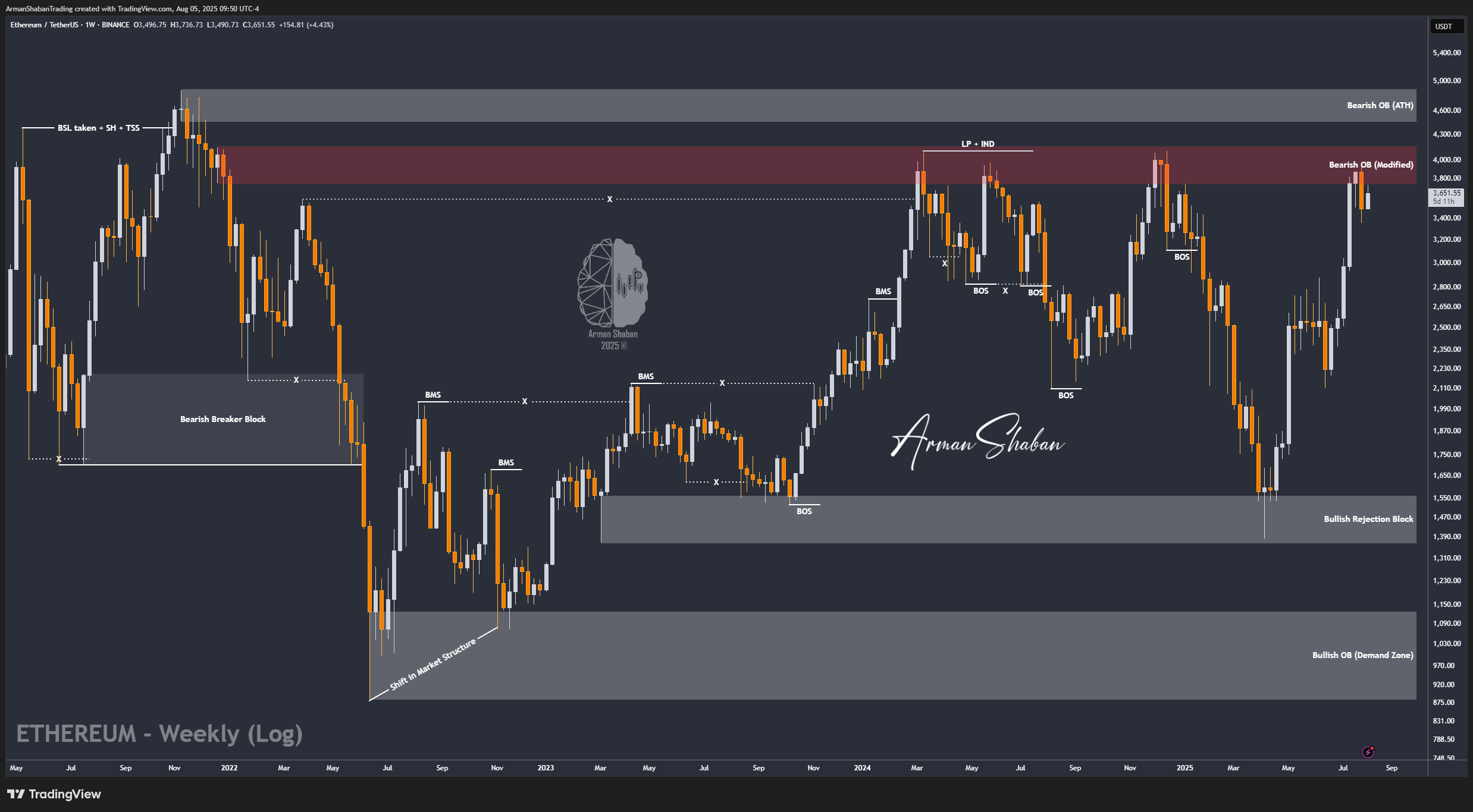 BINANCE:ETHUSDT Chart Image by ArmanShabanTrading