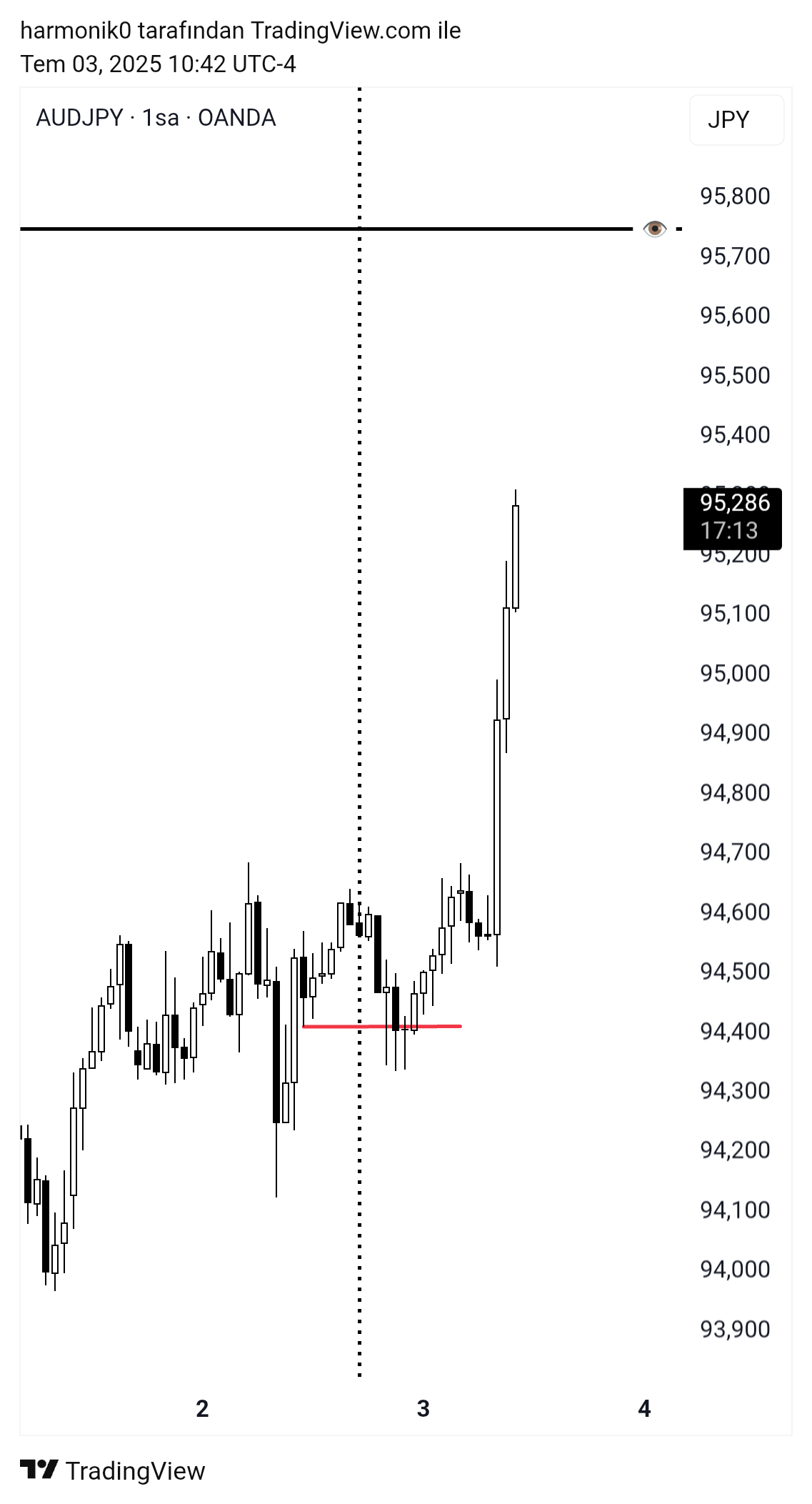 OANDA:AUDJPY Chart Image by harmonik0