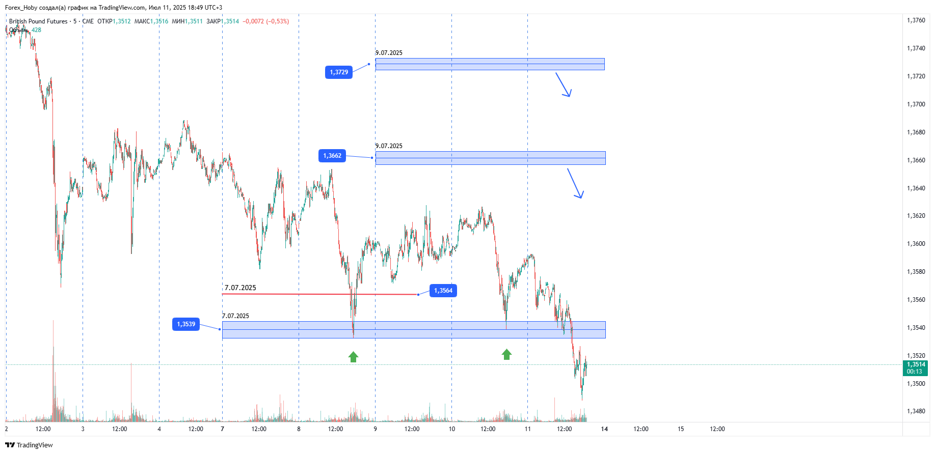 CME_DL:6B1! Chart Image by Forex_Hoby
