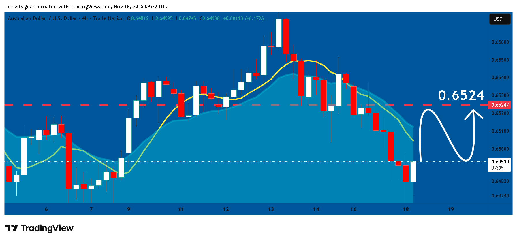 TRADENATION:AUDUSD Chart Image by UnitedSignals