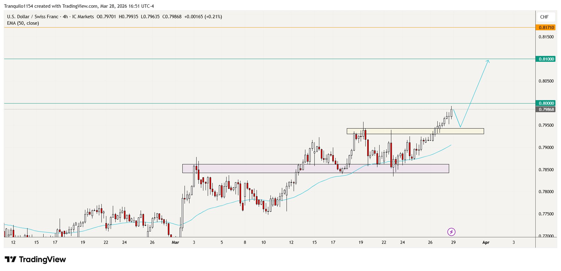 ICMARKETS:USDCHF Chart Image by Tranquilo1154