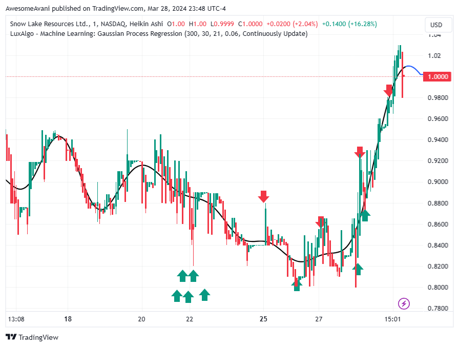 BATS:LITM Chart Image by AwesomeAvani