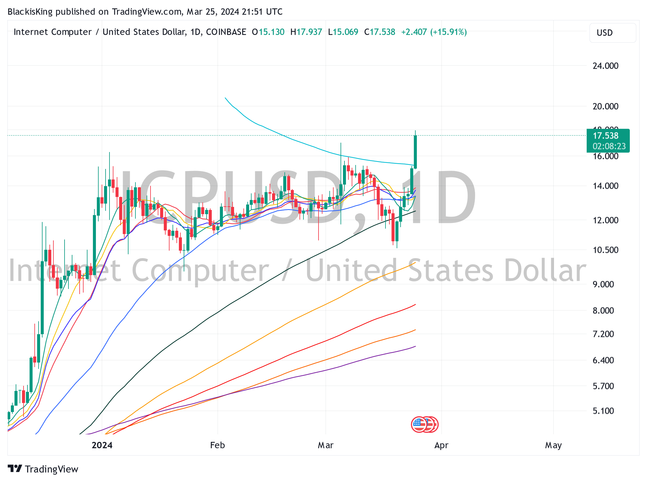 COINBASE:ICPUSD صورة الرسم البياني by BlackisKing