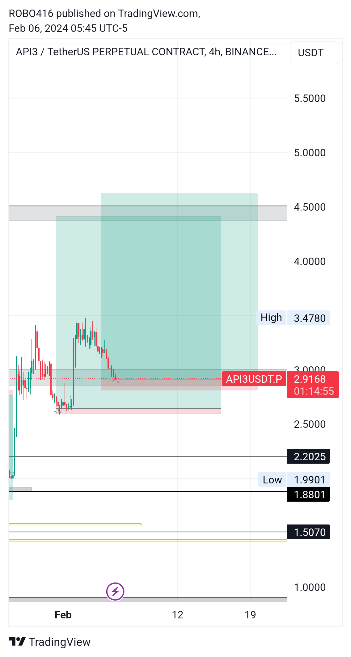 BINANCE:API3USDT.P Chart Image by ROBO416