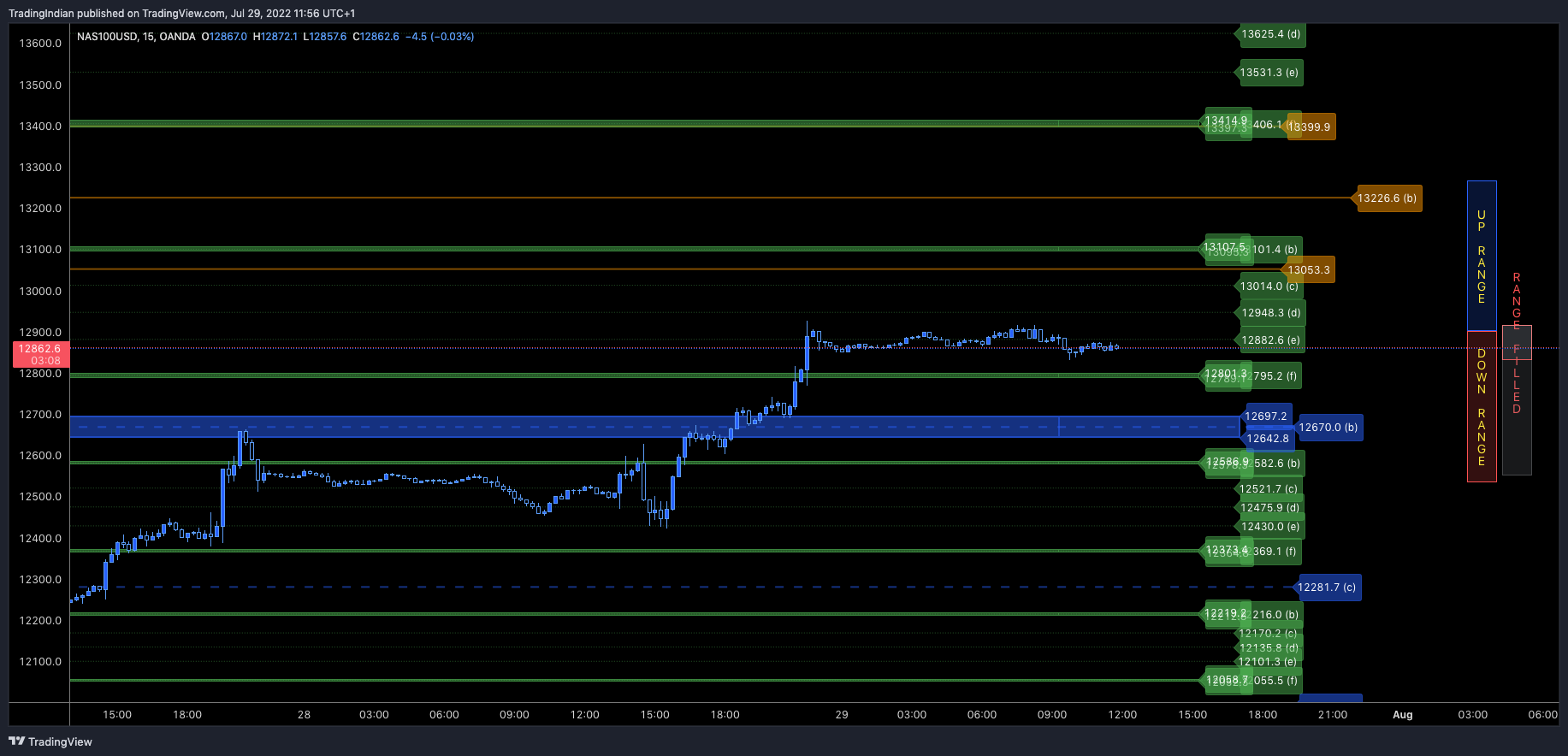 OANDA:NAS100USD Chart Image by TradingIndian