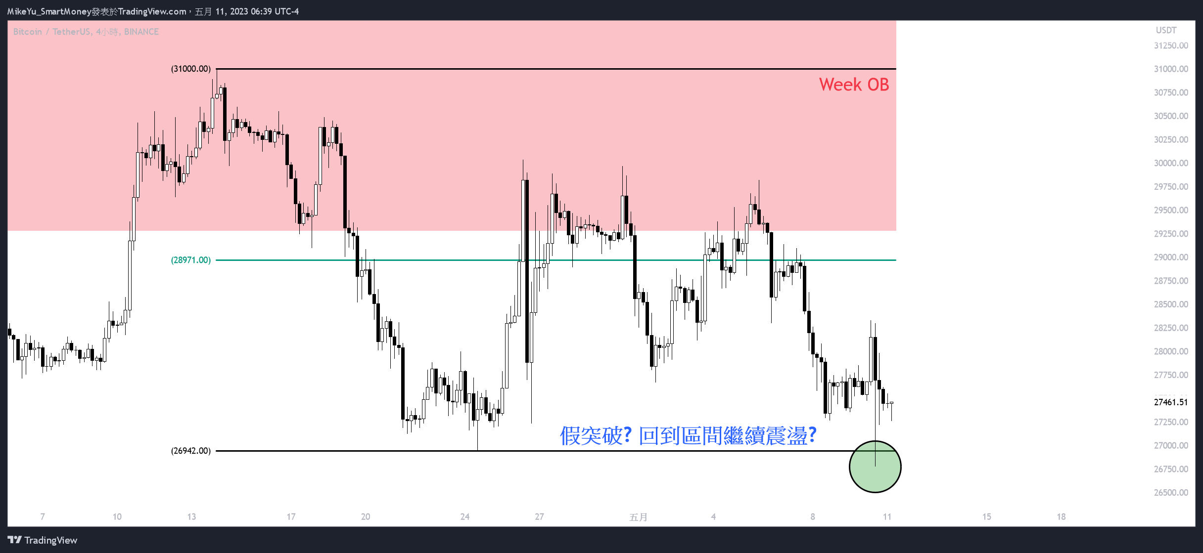 BINANCE:BTCUSDT Chart Image by MikeYu_SmartMoney