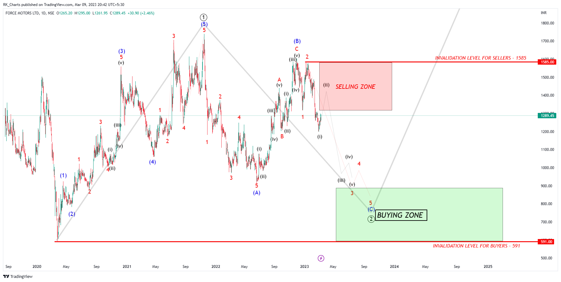NSE:FORCEMOT Immagine del grafico by RK_Chaarts