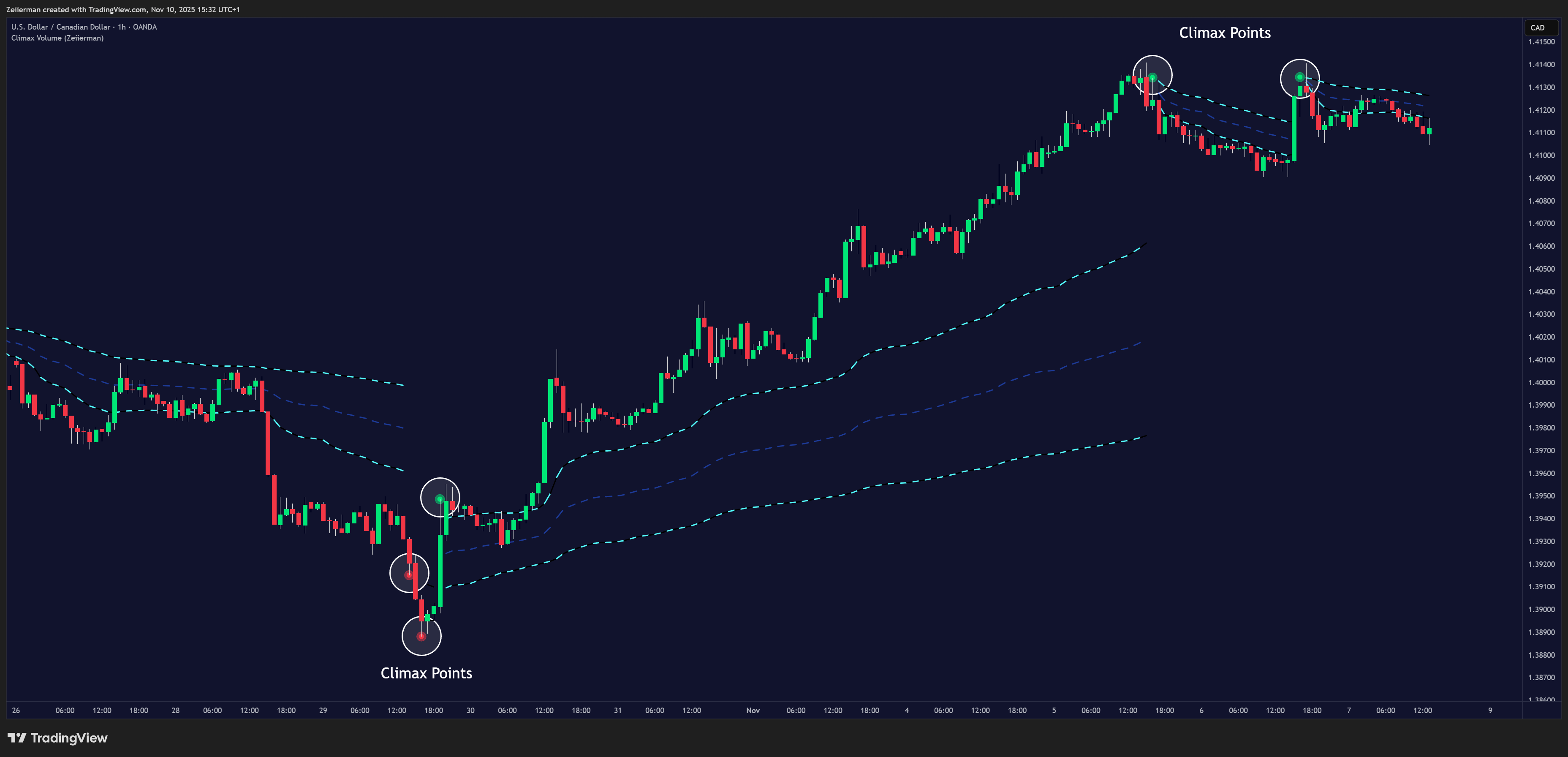 OANDA:USDCAD Chart Image by Zeiierman