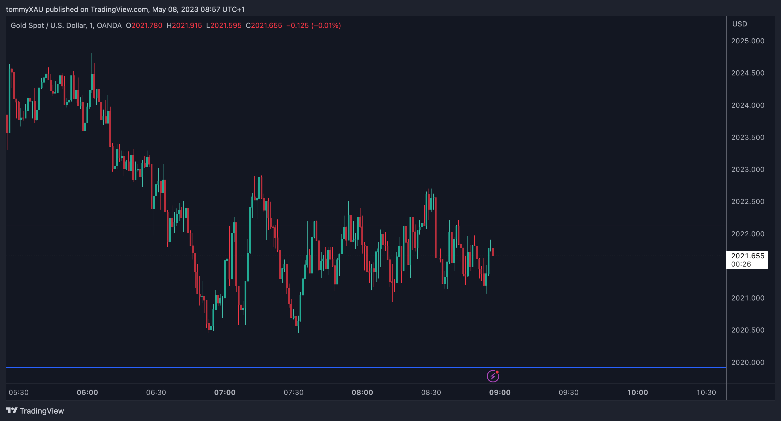 OANDA:XAUUSD Chart Image by tommyXAU