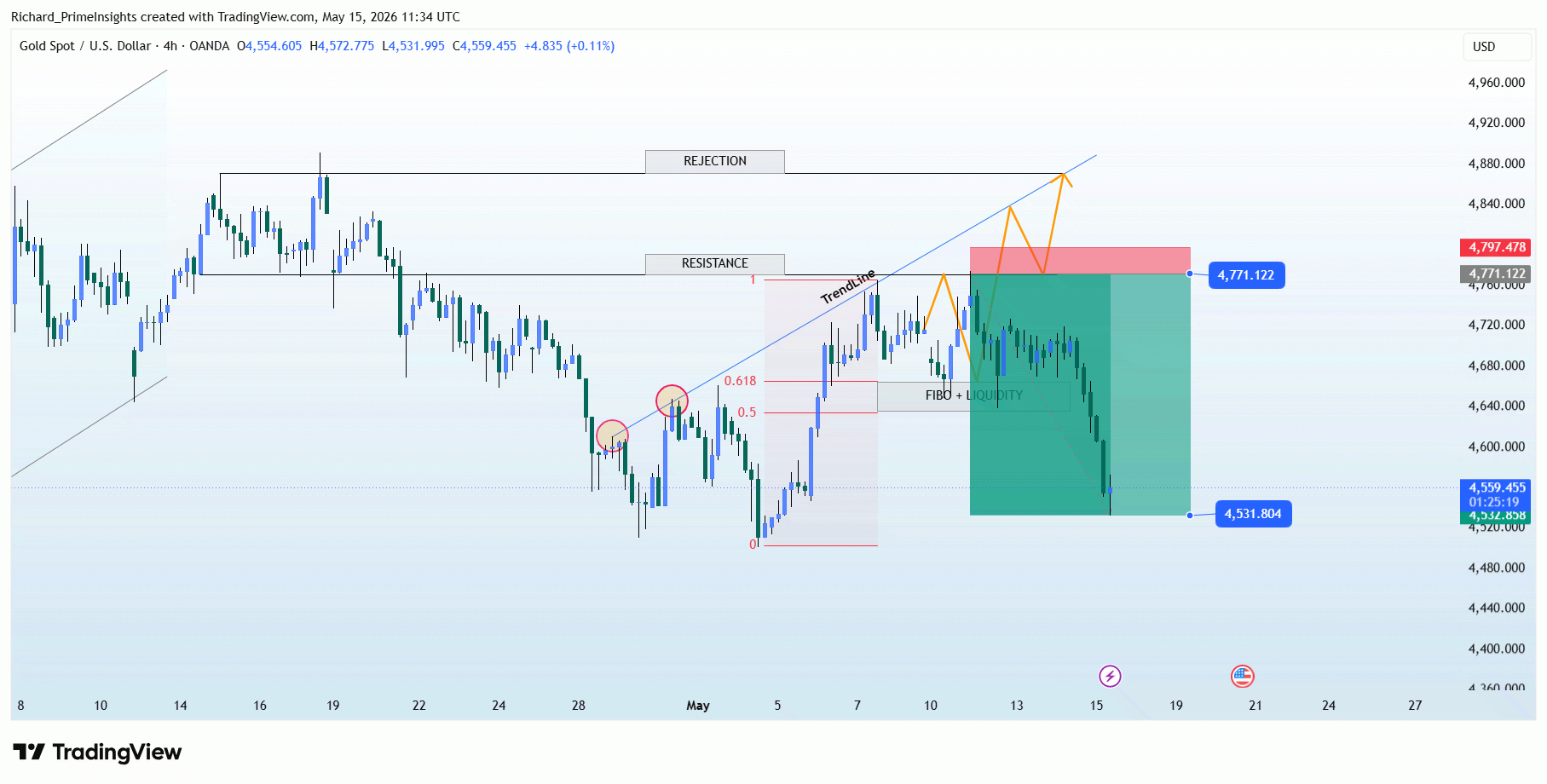 OANDA:XAUUSD ภาพชาร์ต โดย Richard_PrimeInsights