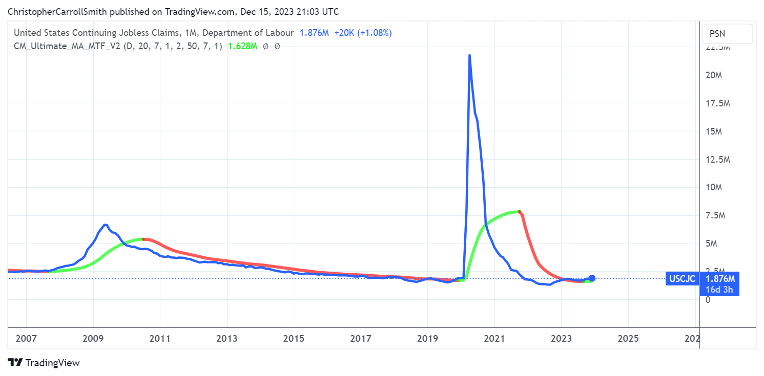 ECONOMICS:USCJC Chart Image by ChristopherCarrollSmith