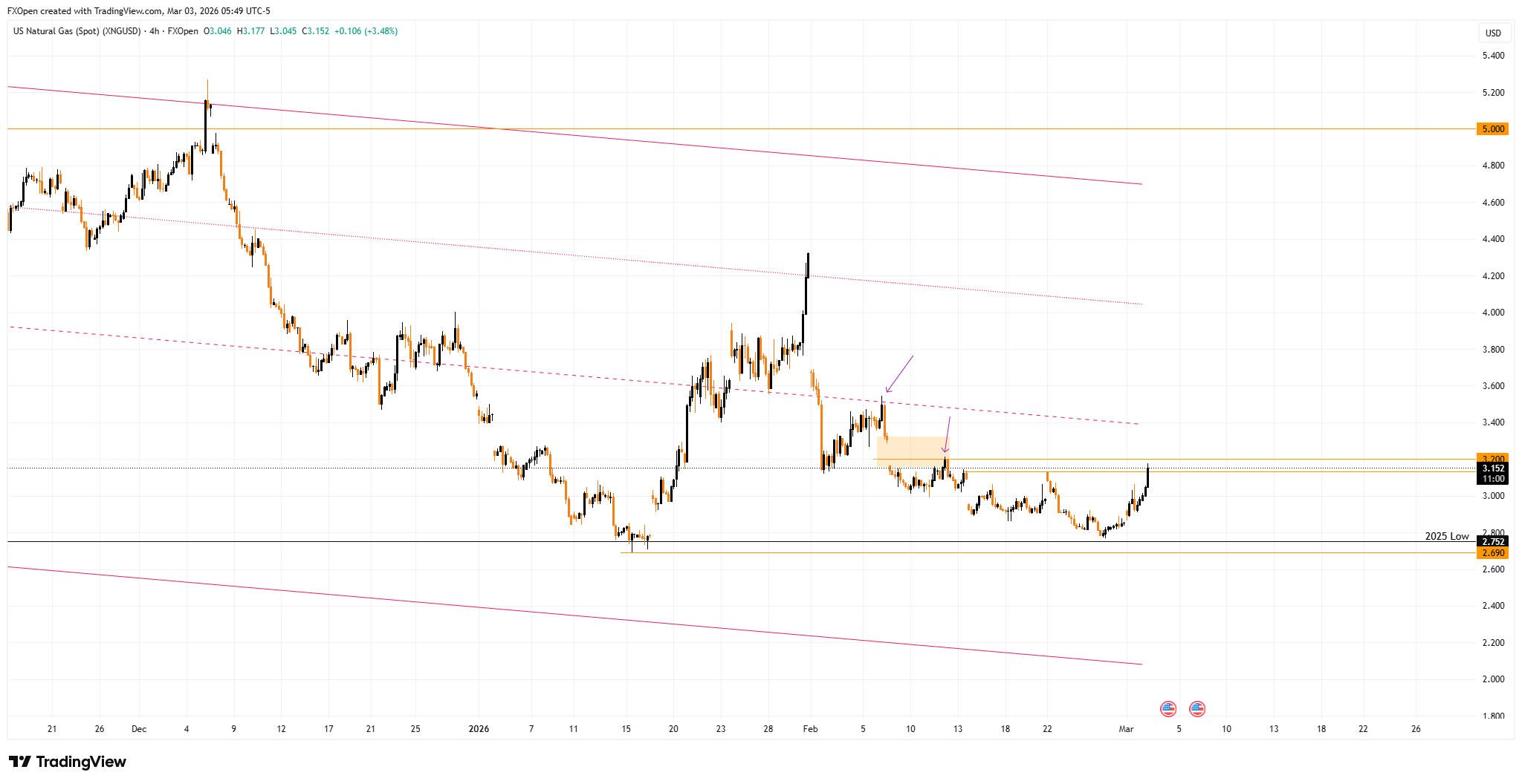 FXOPEN:XNGUSD Chart Image by FXOpen