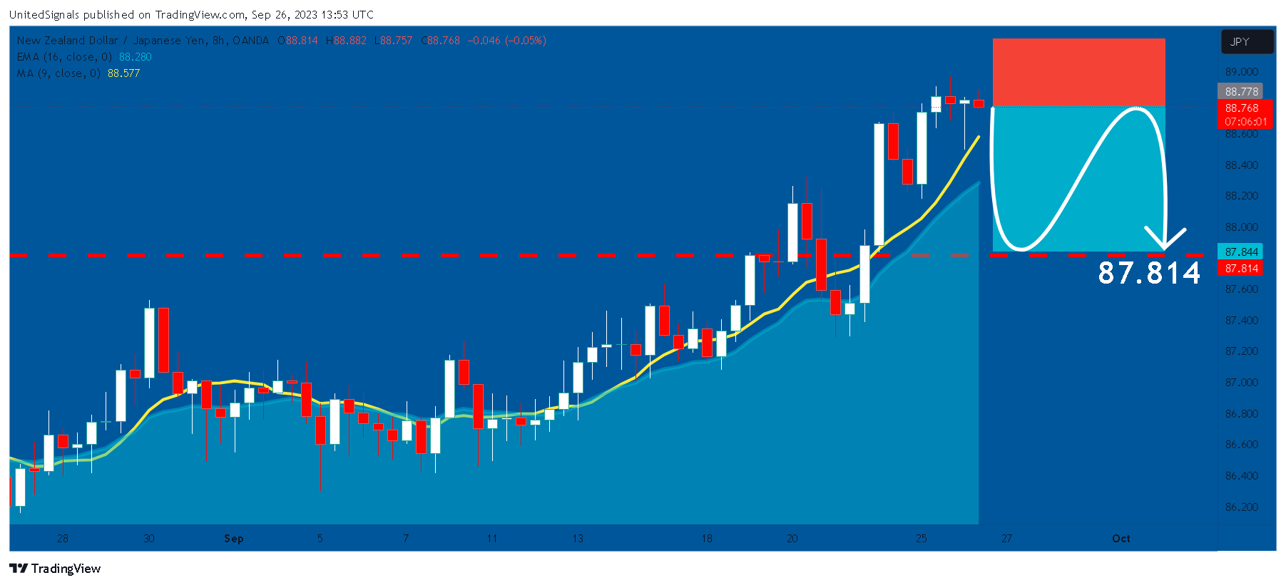 OANDA:NZDJPY Imagem do gráfico por UnitedSignals