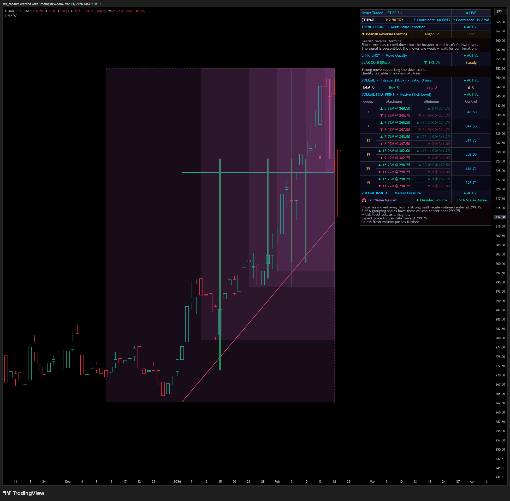 BIST:THYAO Chart Image by ata_sabanci