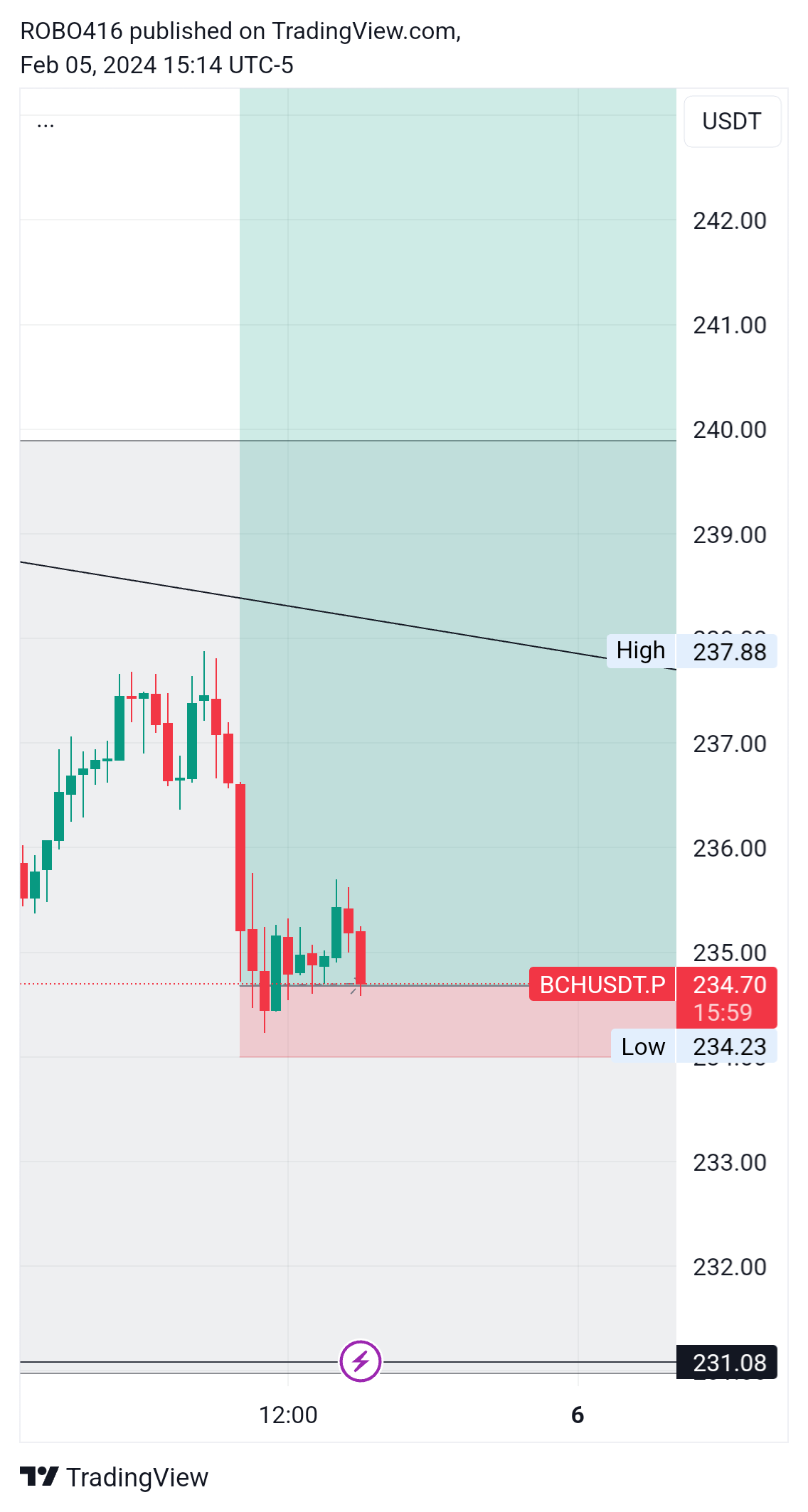 BINANCE:BCHUSDT.P Chart Image by ROBO416