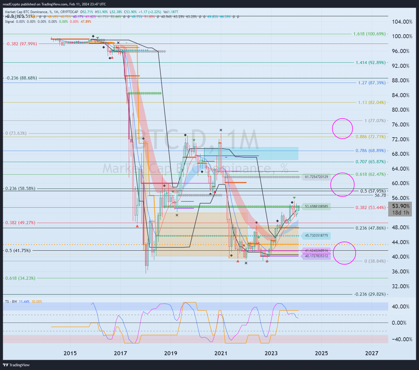CRYPTOCAP:BTC.D Immagine del grafico by readCrypto