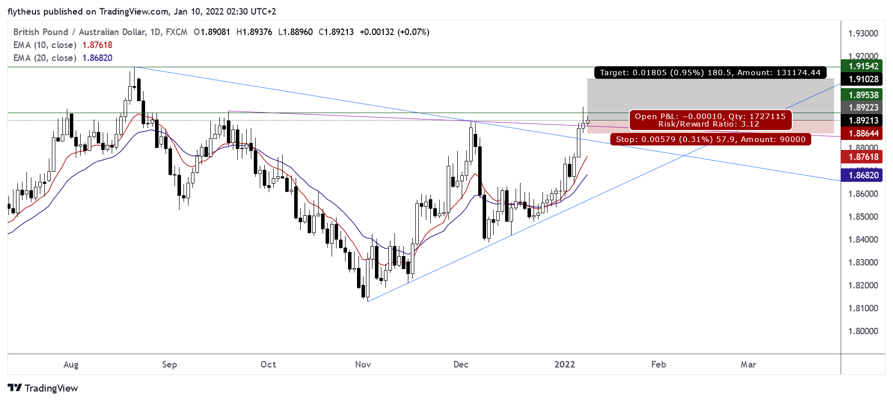 FX:GBPAUD Chart Image by TradeLive-
