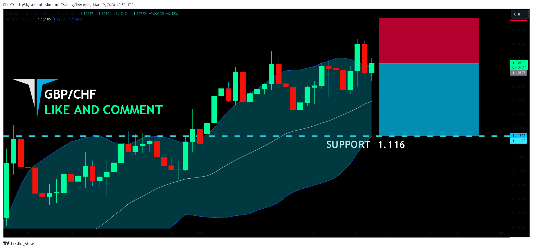 FX:GBPCHF ภาพชาร์ต โดย EliteTradingSignals