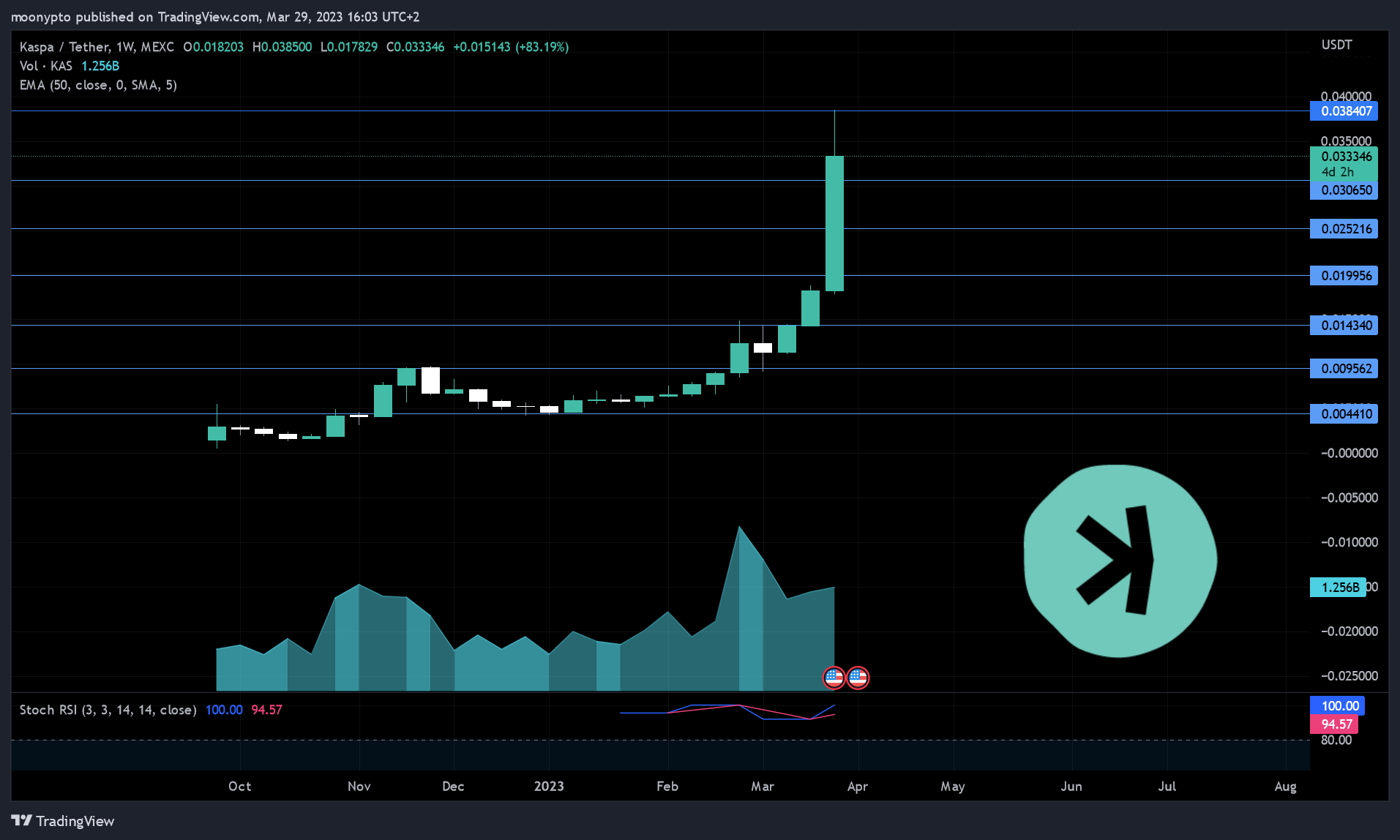 MEXC:KASUSDT 圖表圖片 由 moonypto 提供