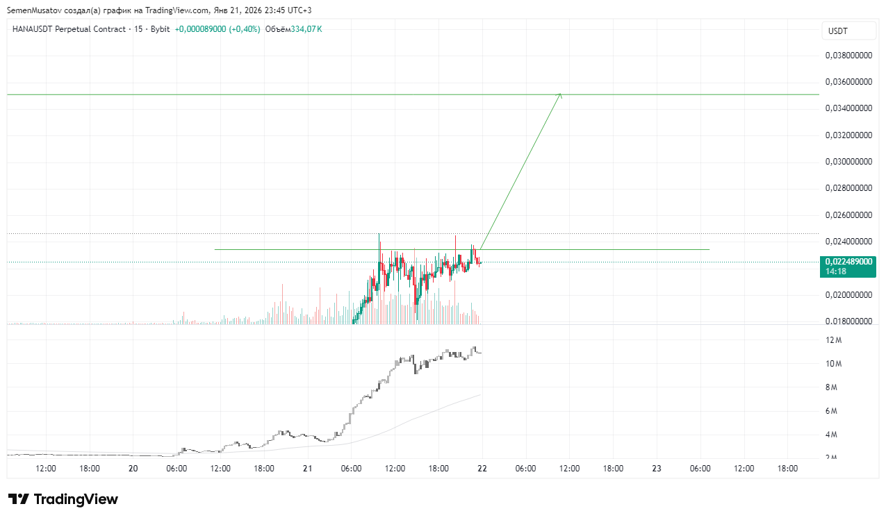 BYBIT:HANAUSDT.P Chart Image by SemenMusatov
