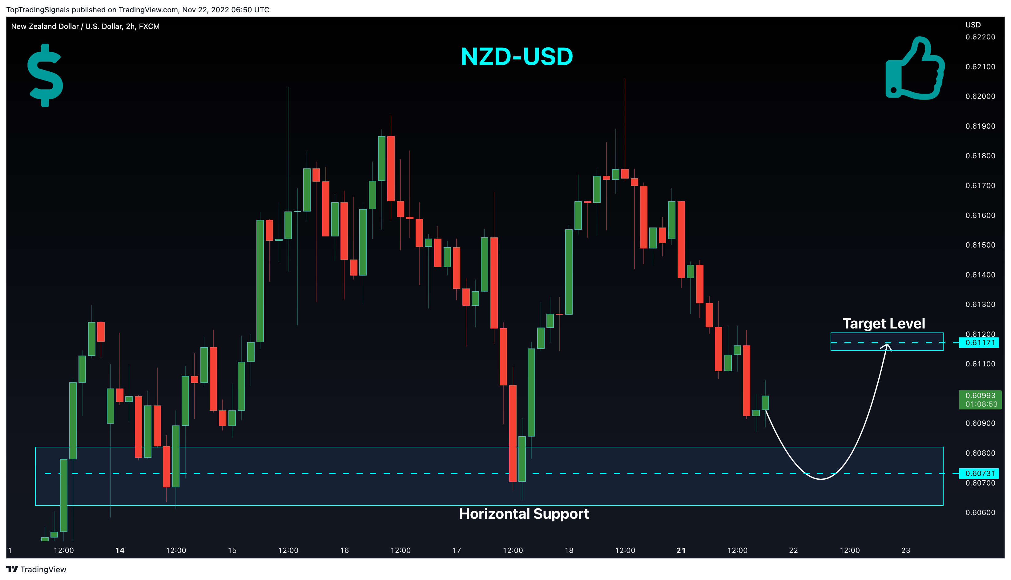 FX:NZDUSD Gambar chart oleh TopTradingSignals