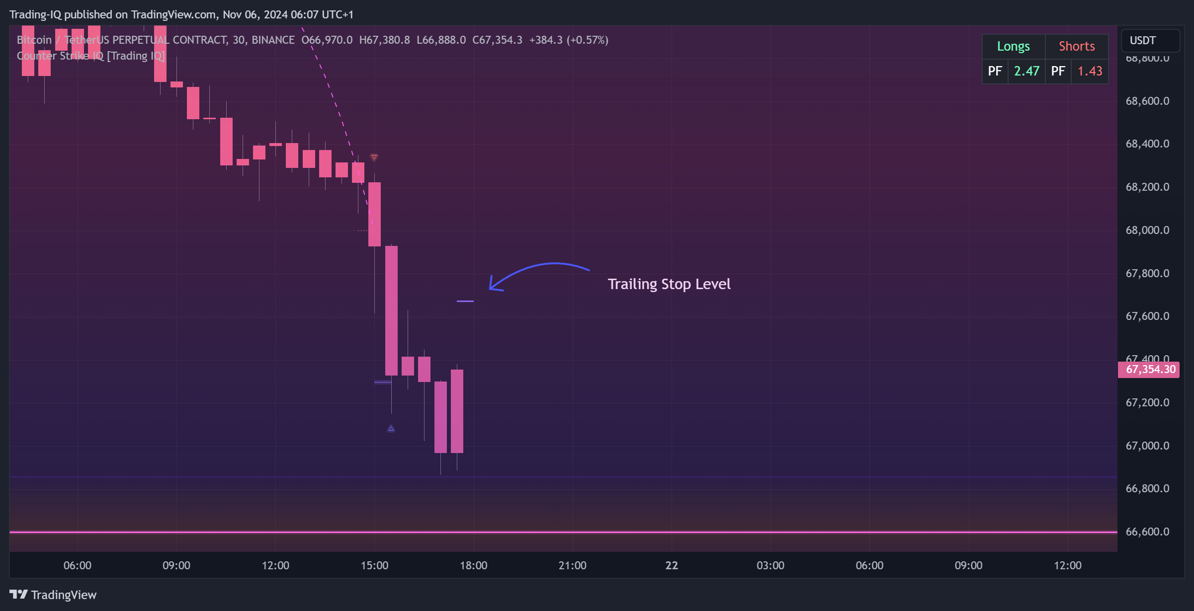 BINANCE:BTCUSDT.P Chart Image by Trading-IQ
