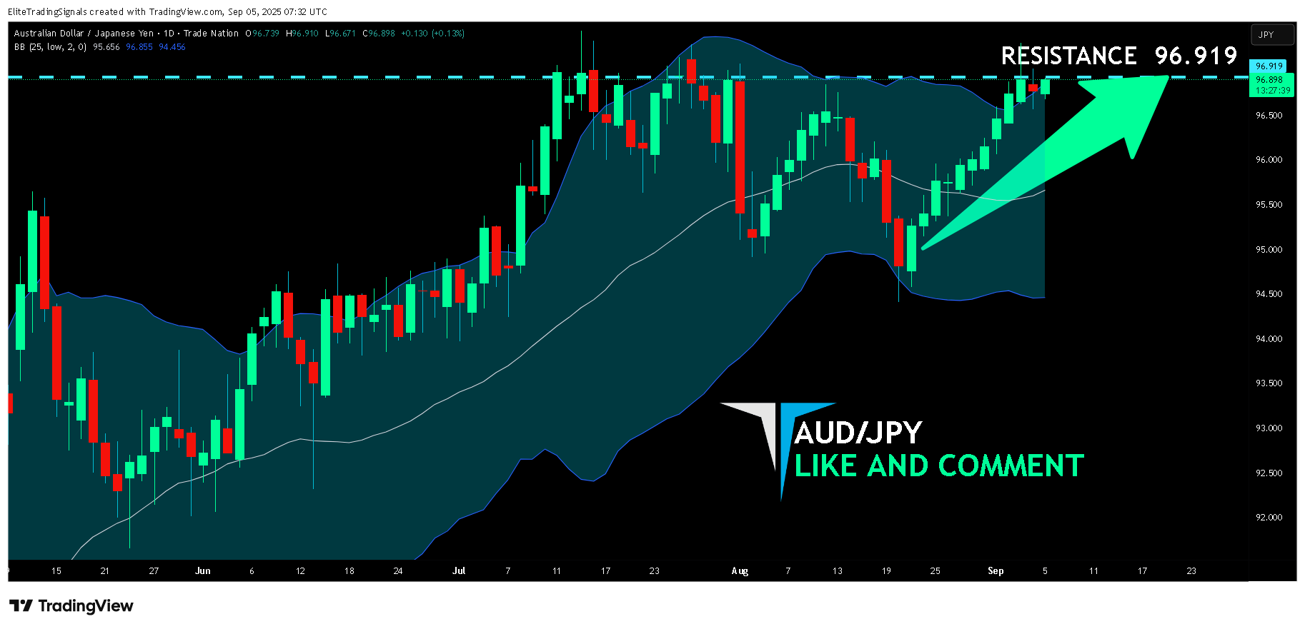 TRADENATION:AUDJPY Image du graphique par EliteTradingSignals