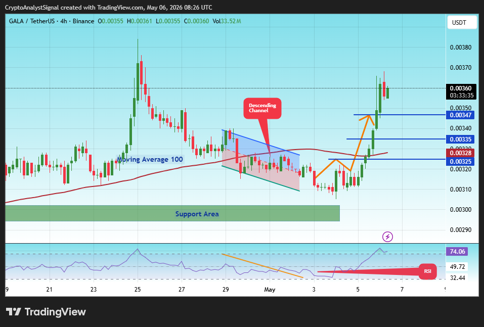 BINANCE:GALAUSDT Chart Image by CryptoAnalystSignal