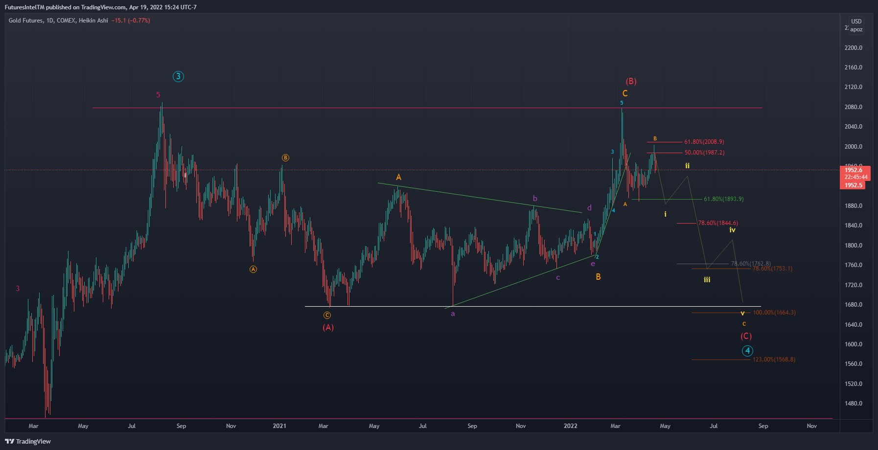 COMEX:GC1! Image du graphique par FuturesIntelTM