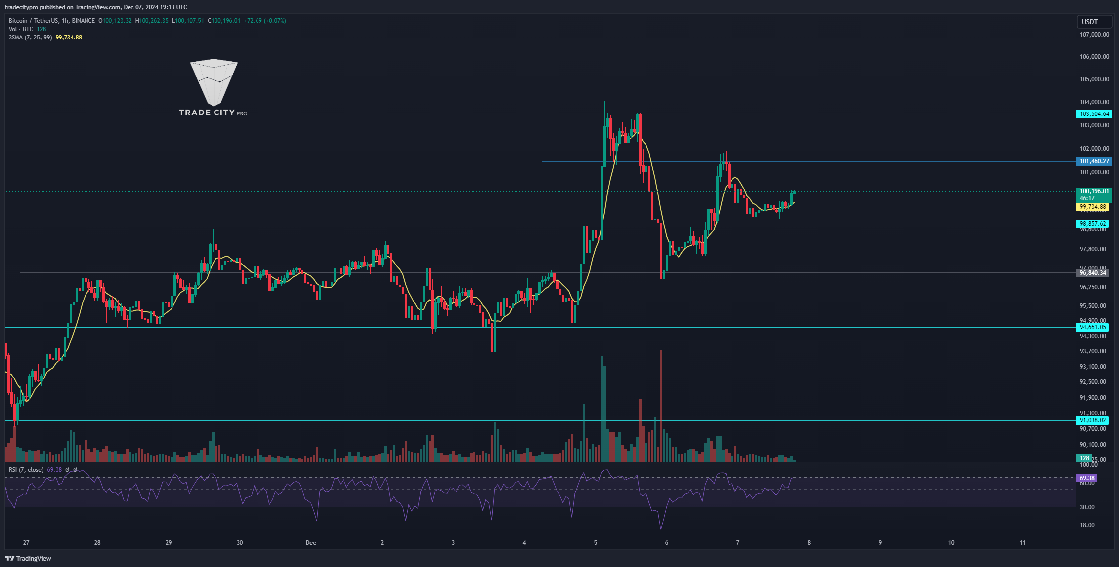 BINANCE:BTCUSDT Chart Image by tradecitypro