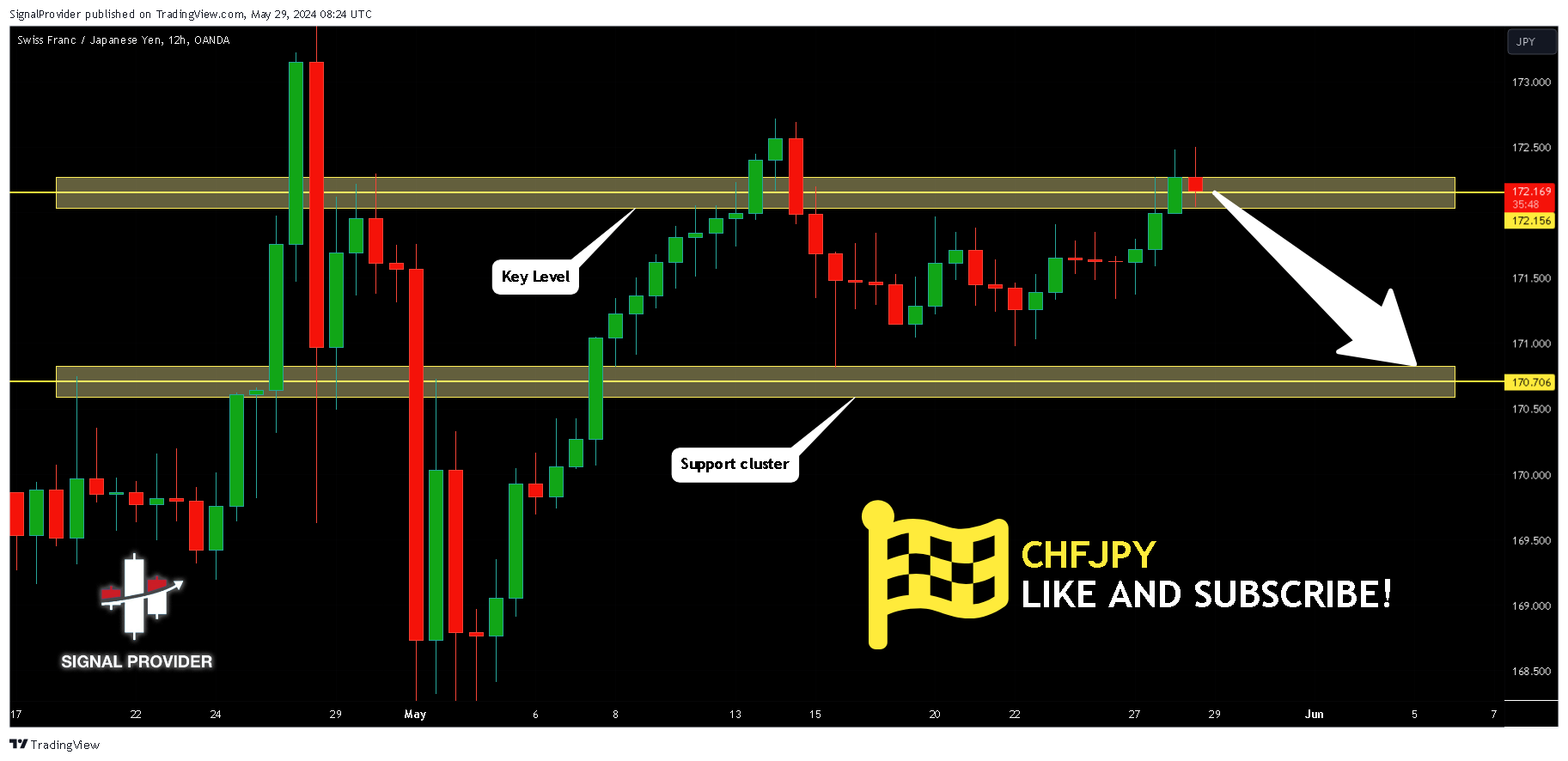 OANDA:CHFJPY Chart Image by SignalProvider