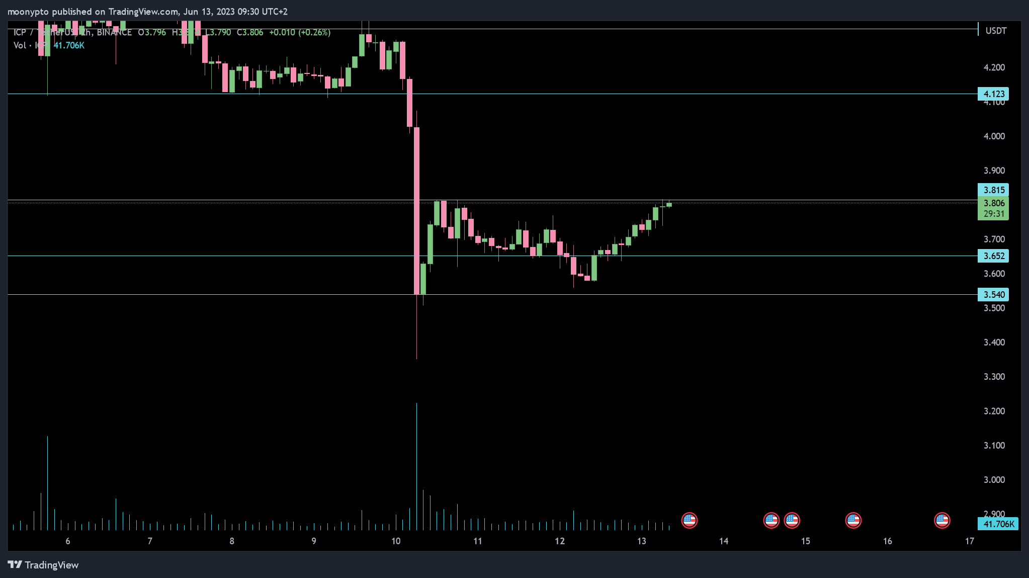 BINANCE:ICPUSDT Chart Image by moonypto