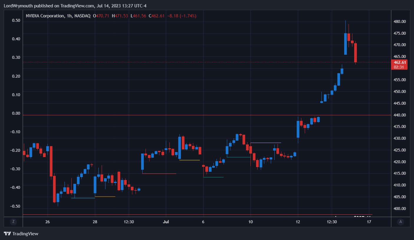 NASDAQ:NVDA Image du graphique par LordWrymouth