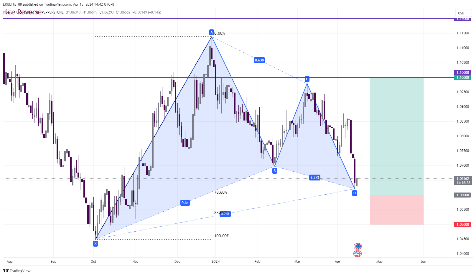 PEPPERSTONE:EURUSD Chart Image by ERUDITE_88
