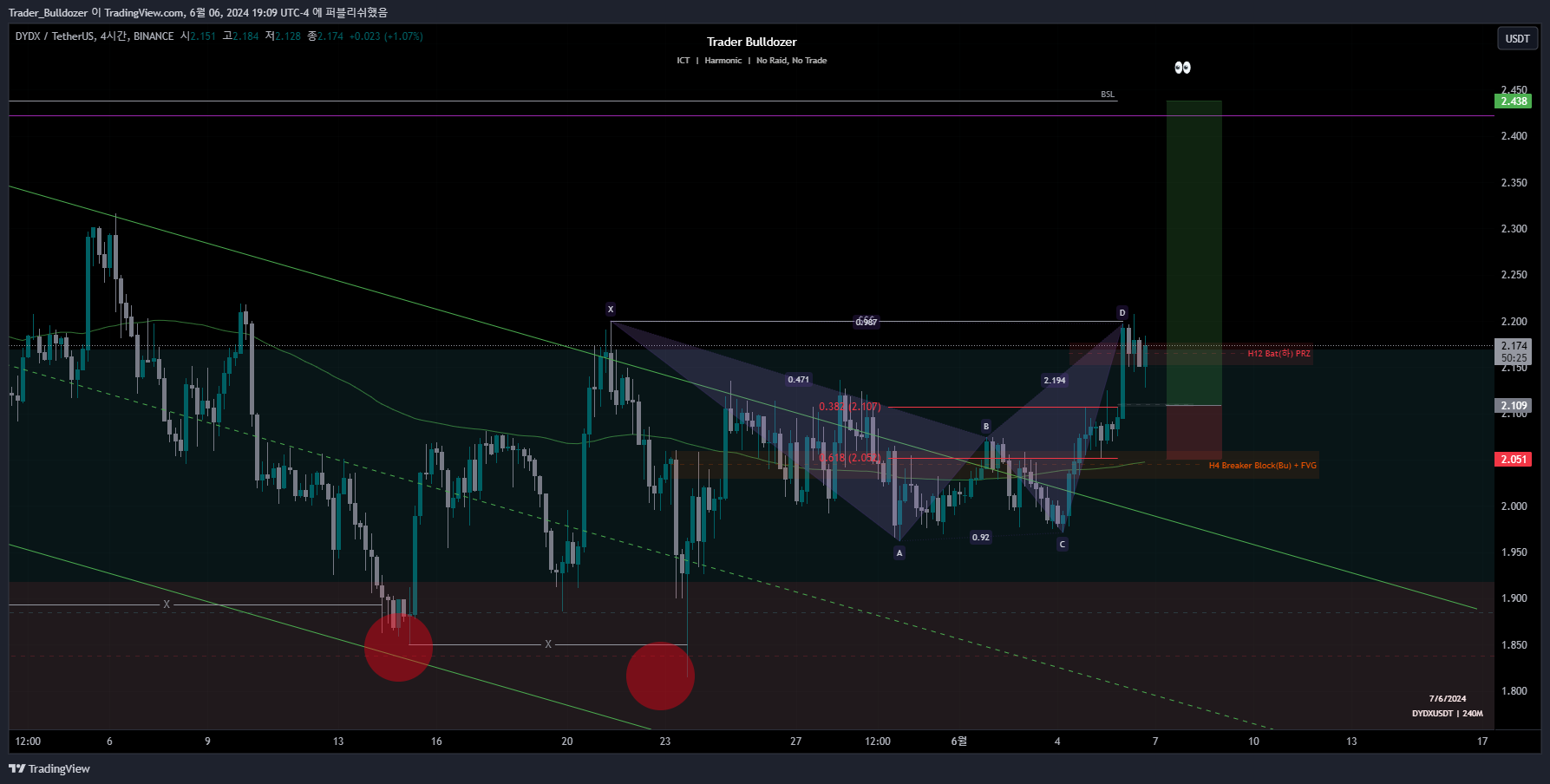 BINANCE:DYDXUSDT Chart Image by Trader_Bulldozer