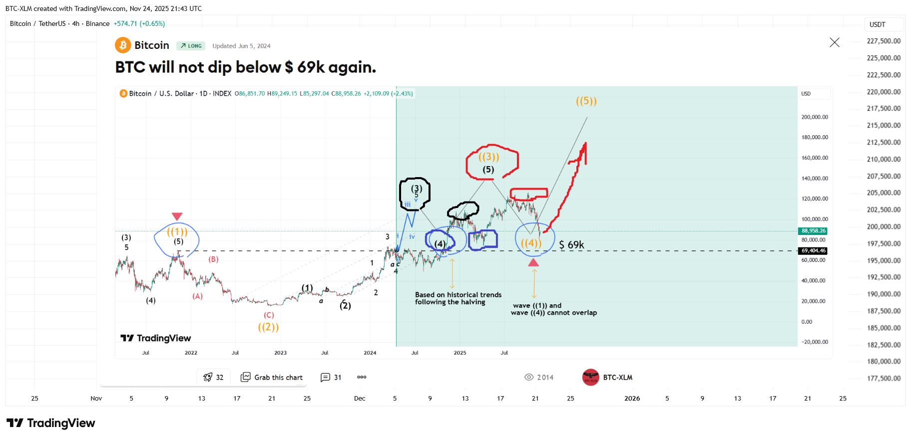 BINANCE:BTCUSDT Chart Image by BTC-XLM