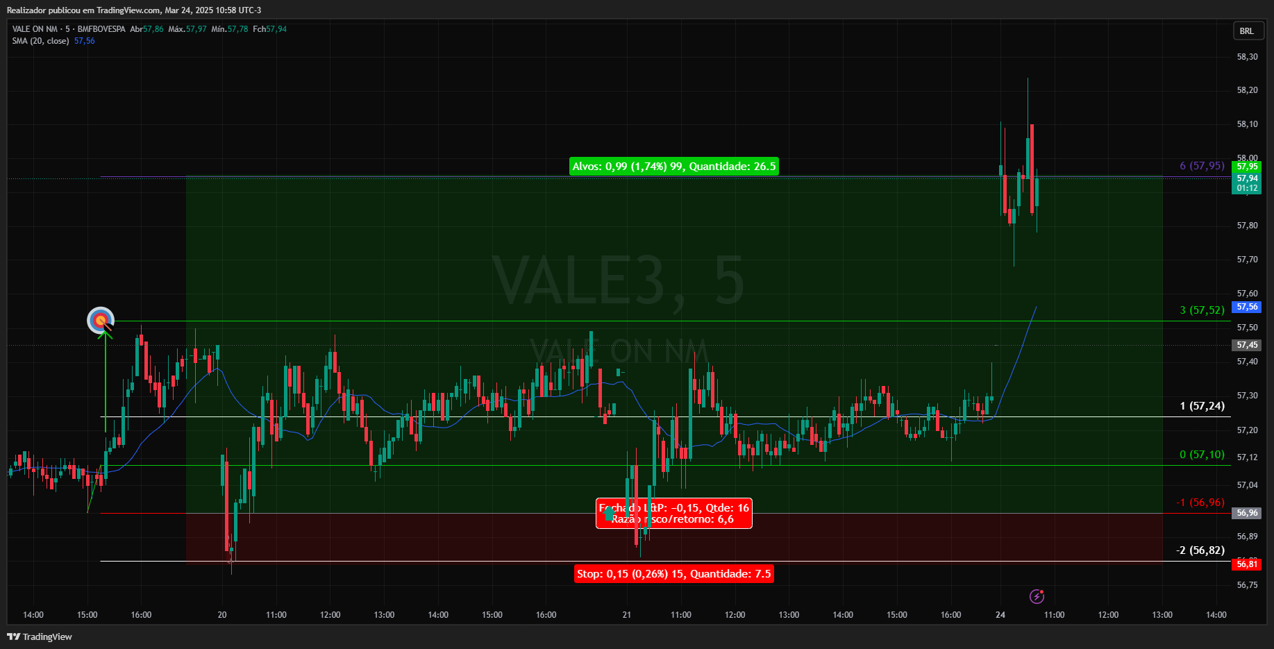 BMFBOVESPA_DLY:VALE3 Chart Image by Realizador
