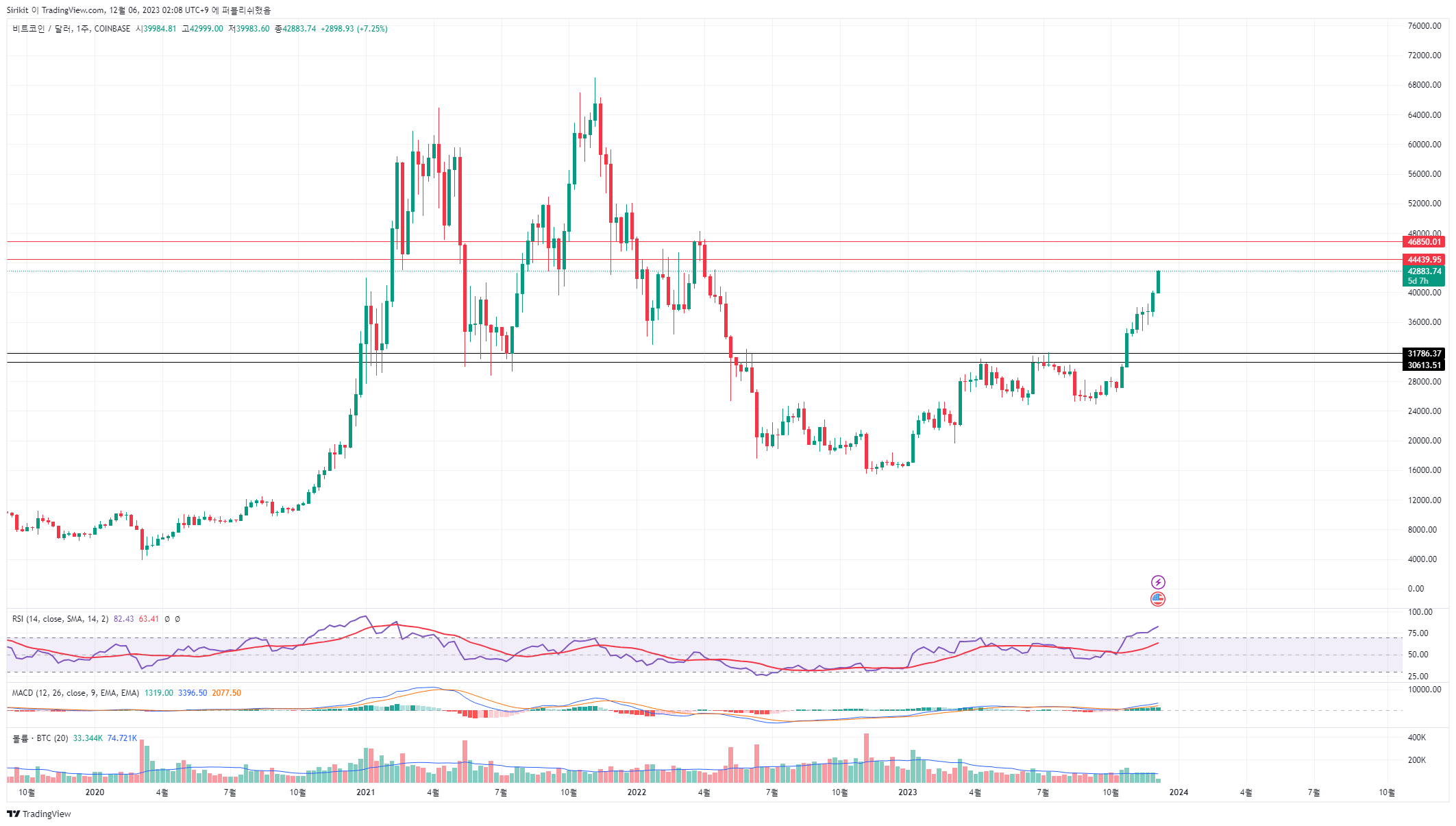COINBASE:BTCUSD Chart Image by Sirikit