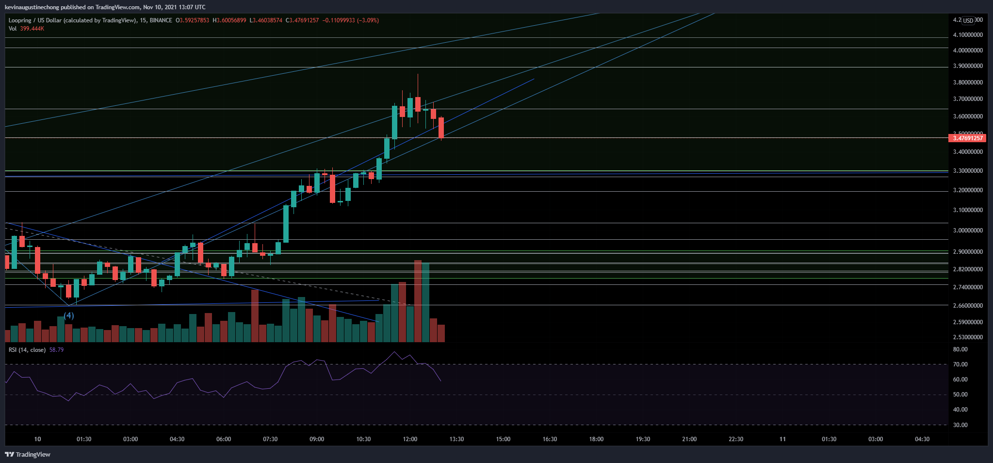 BINANCE:LRCUSD 차트 이미지 - AlphaBravoCharlie77 제공