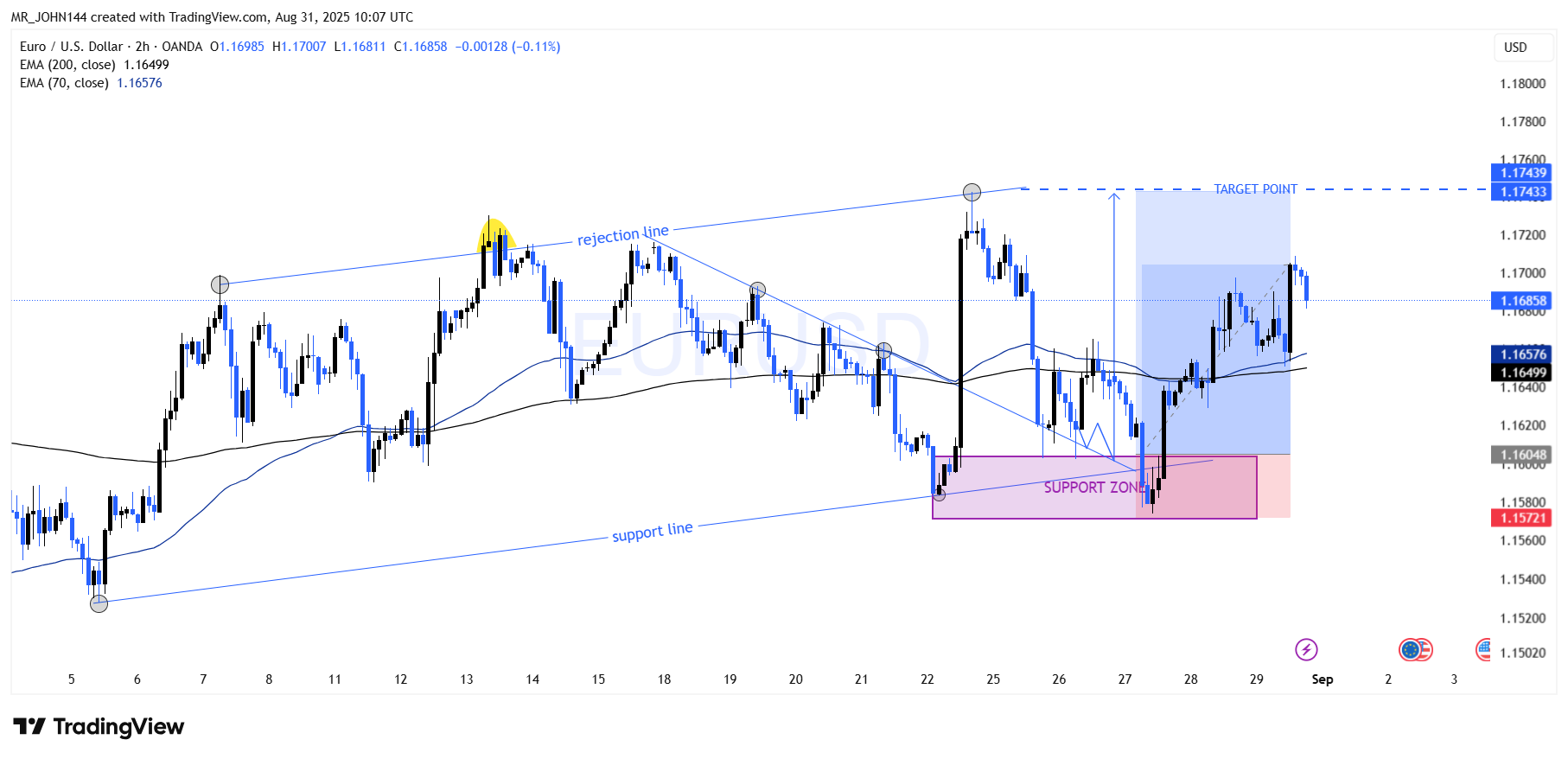 OANDA:EURUSD Chart Image by MR_JOHN144