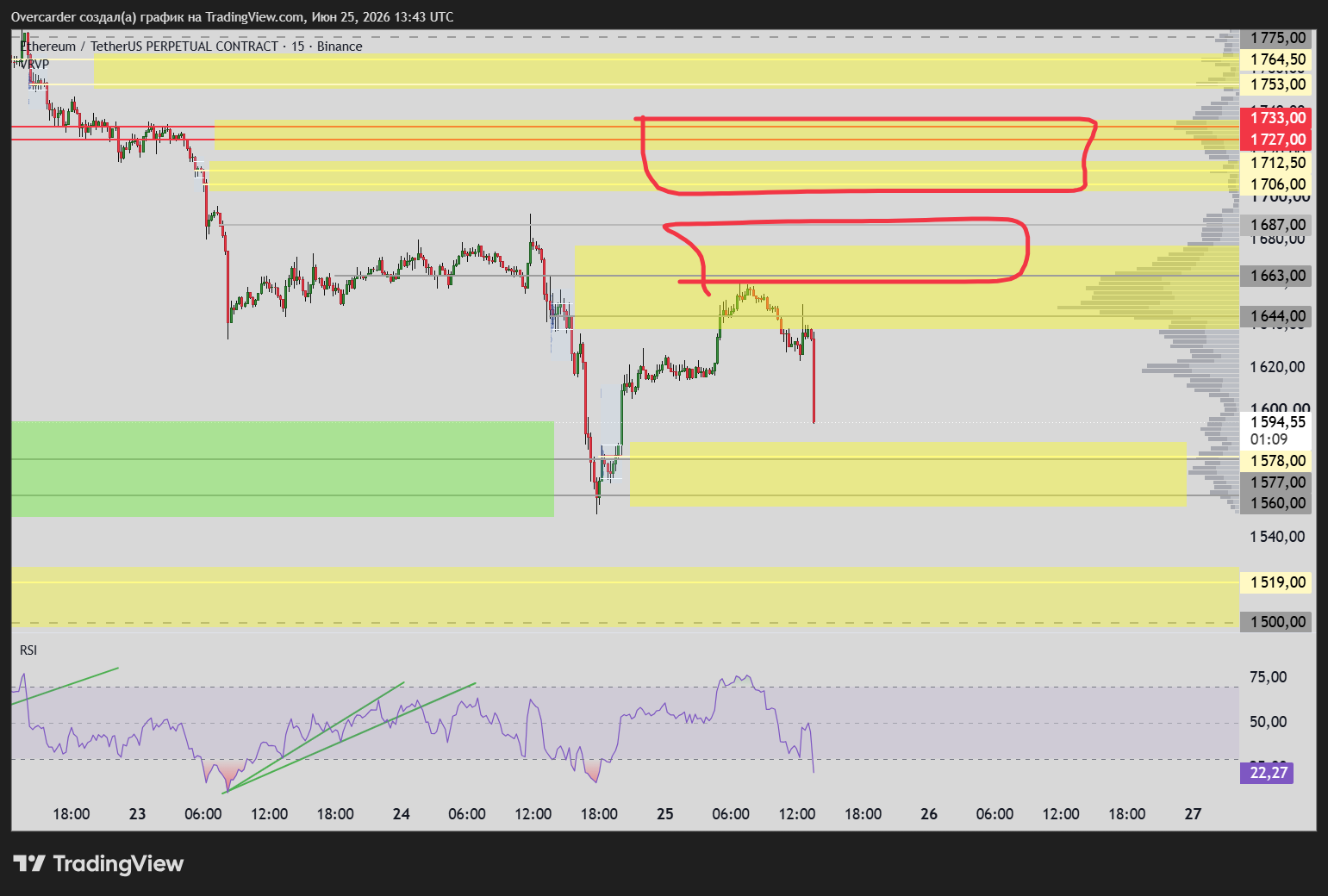 BINANCE:ETHUSDT.P Chart Image by Overcarder