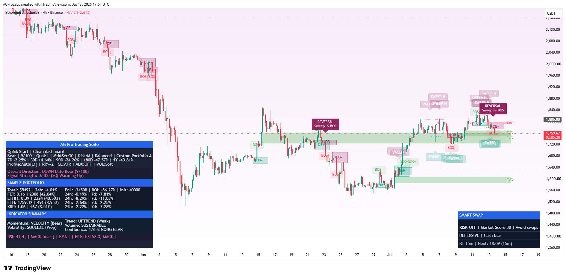 AGProLabs tarafından BINANCE:ETHUSDT Grafik Görseli